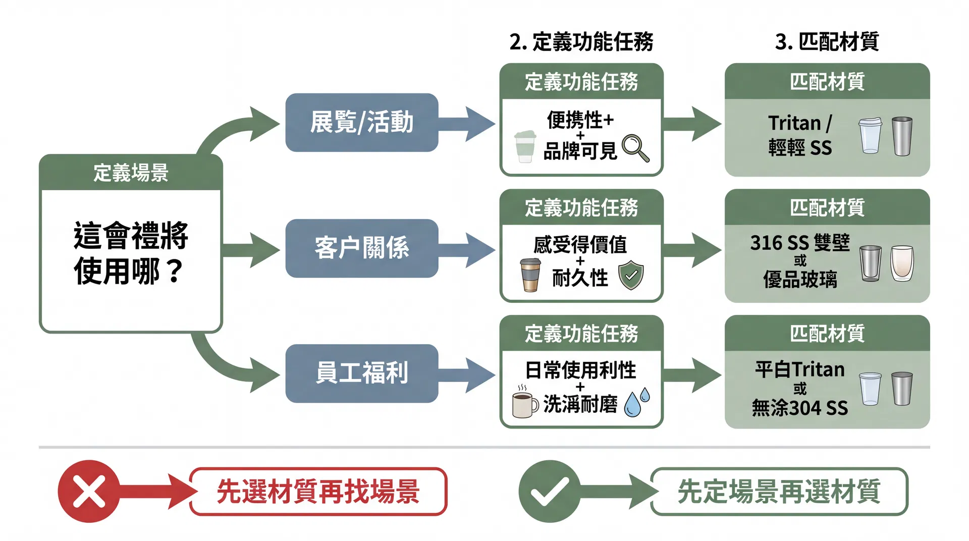 客製化環保杯材質選擇的場景適配決策邏輯示意圖