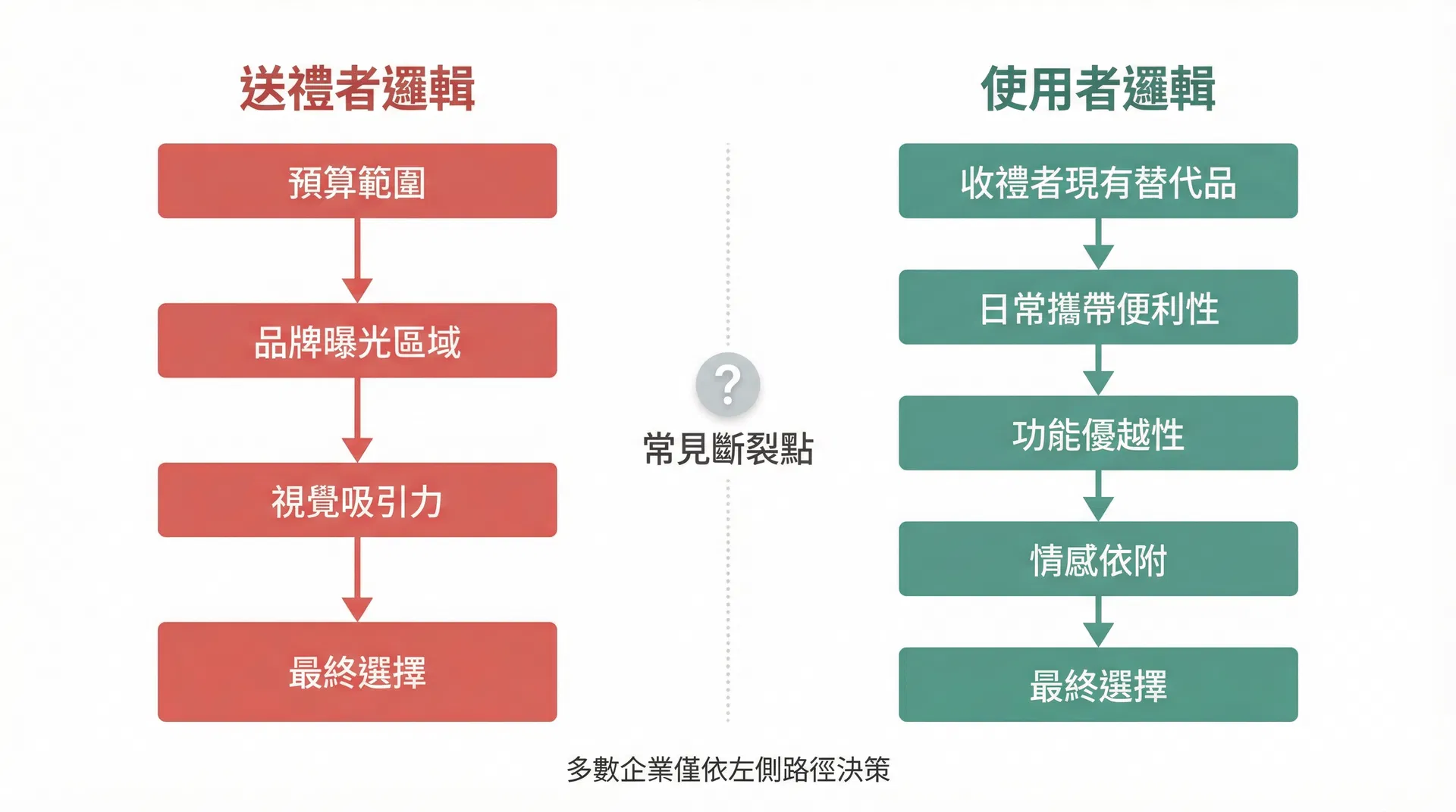 企業禮品類型選擇中「送禮者邏輯」與「使用者邏輯」的決策路徑差異