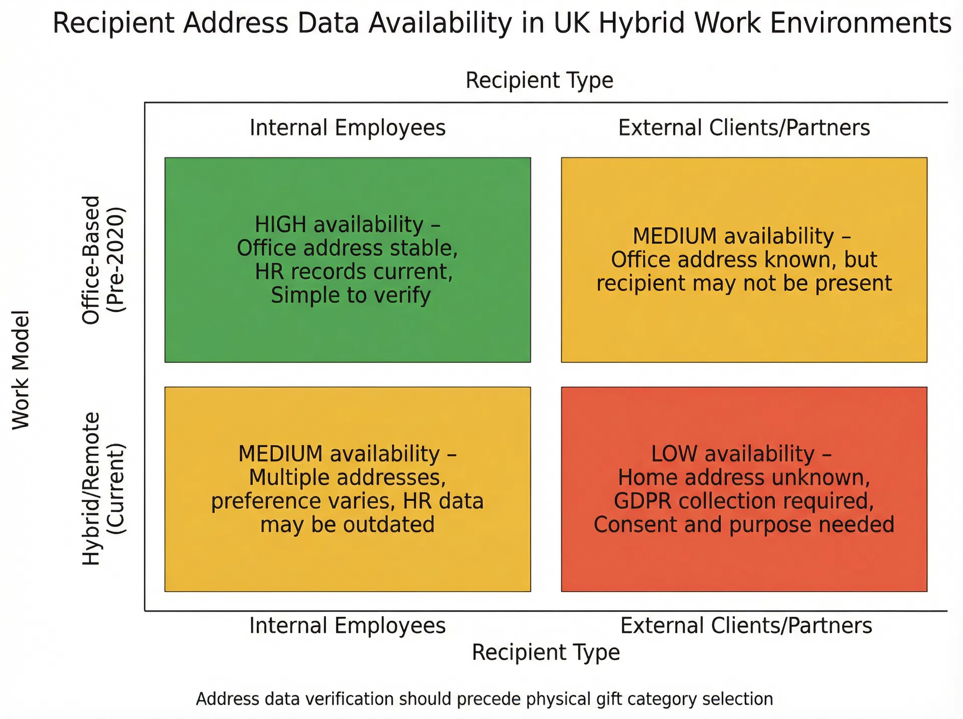 Matrix showing recipient address data availability across internal employees and external clients in office-based versus hybrid work environments in the UK