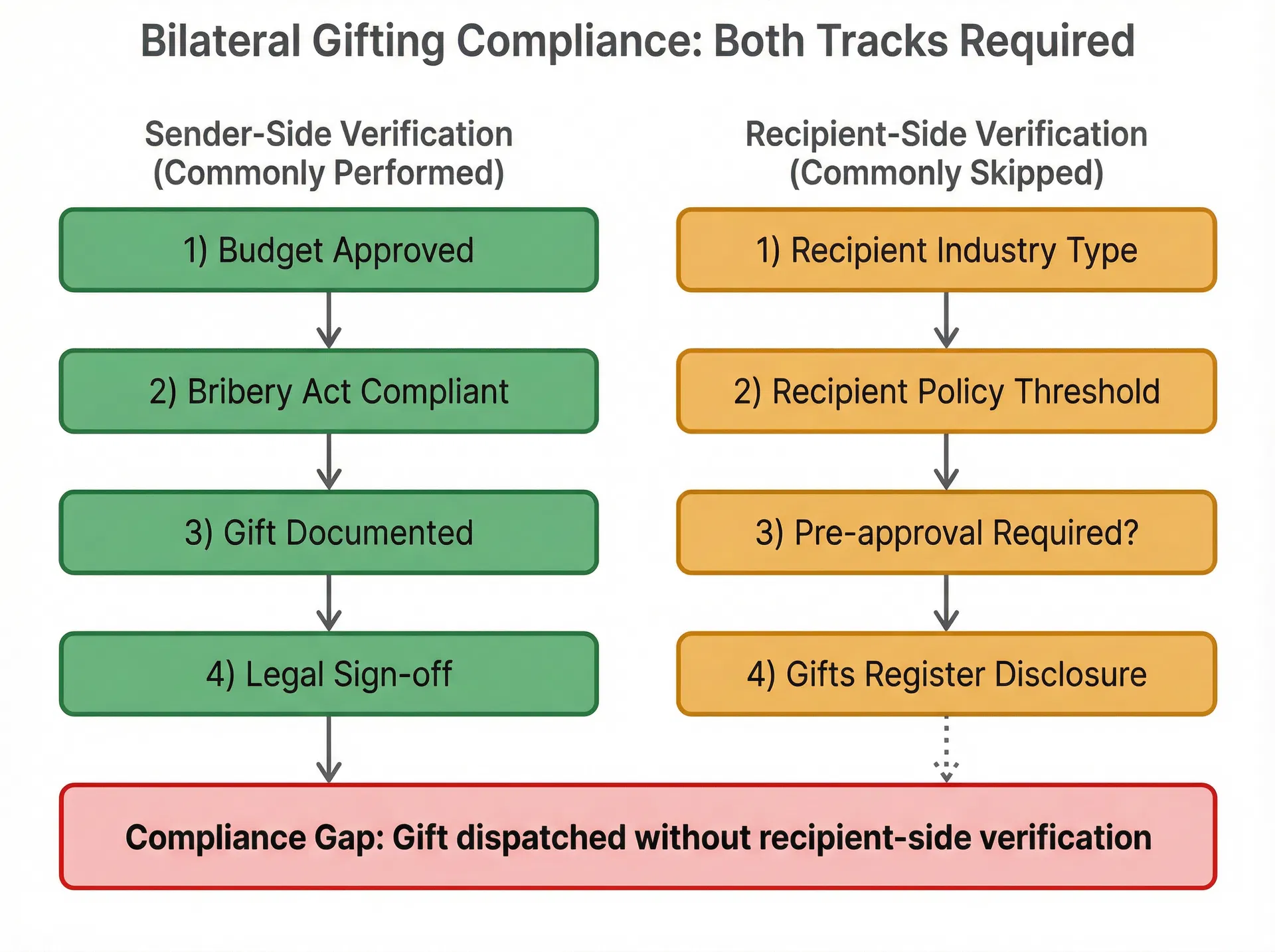Bilateral gifting compliance verification flow showing sender-side steps commonly performed and recipient-side steps commonly skipped