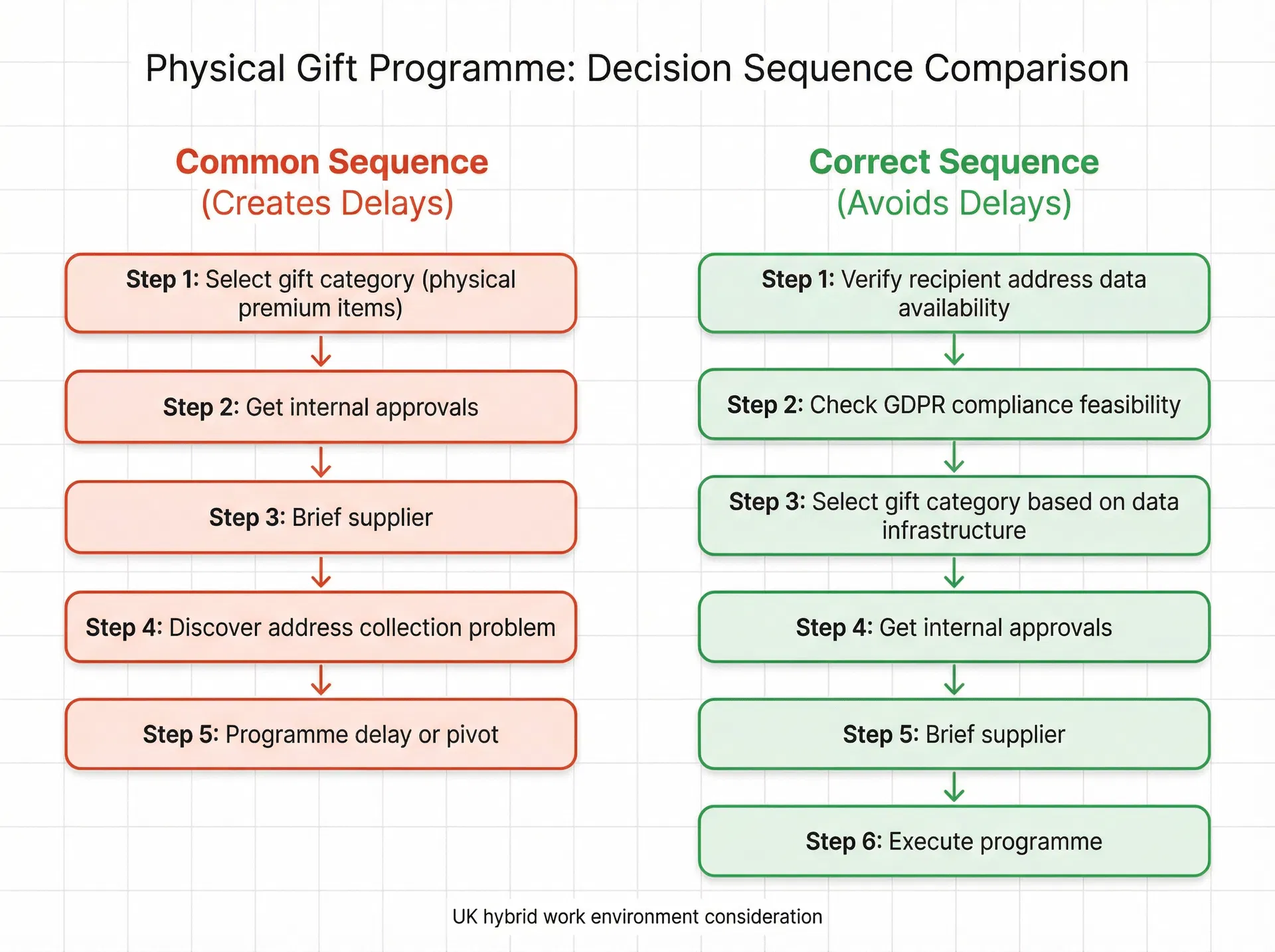 Comparison of physical gift programme decision sequences showing the common sequence that creates delays versus the correct sequence that avoids them