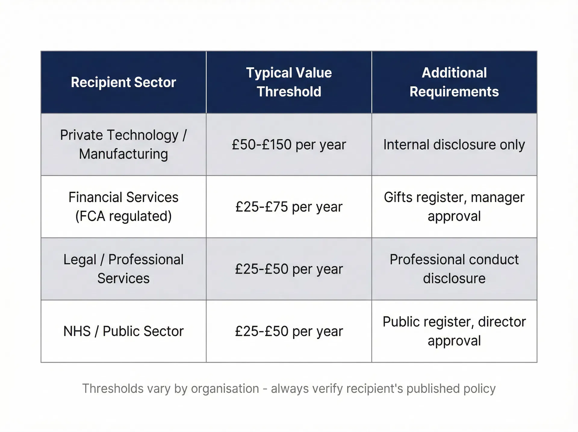 Recipient industry sector policy thresholds comparison table showing value limits and additional requirements by sector type