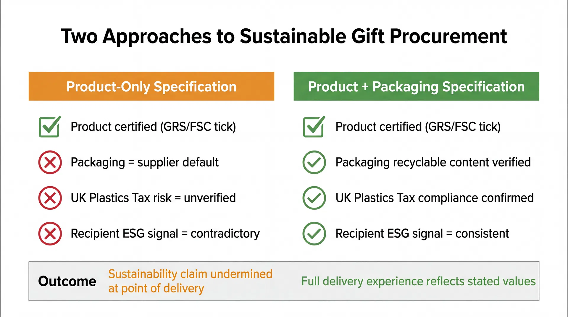 Comparison diagram showing two procurement approaches: one that specifies both product and packaging sustainability requirements upfront versus one that leaves packaging to supplier default, with outcomes for ESG signal consistency and UK regulatory compliance