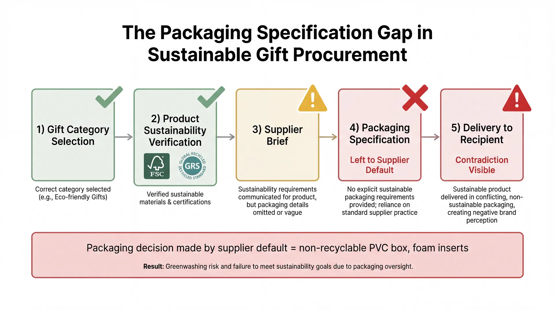 Why Packaging Specification Is the Most Overlooked Variable in Sustainable Corporate Gift Procurement