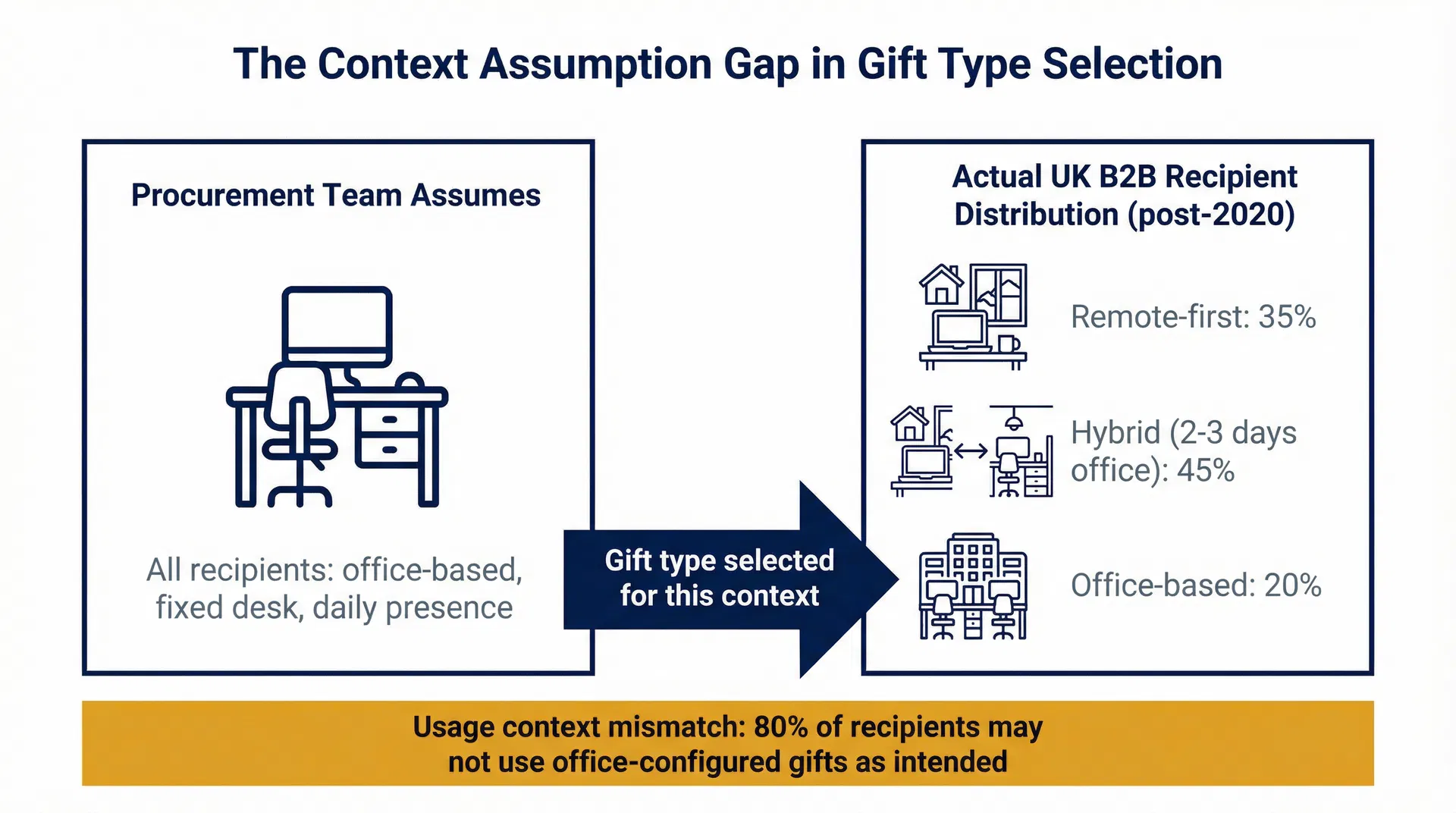 Why the Shift to Hybrid and Remote Work Has Made Gift Type Selection More Likely to Miss
