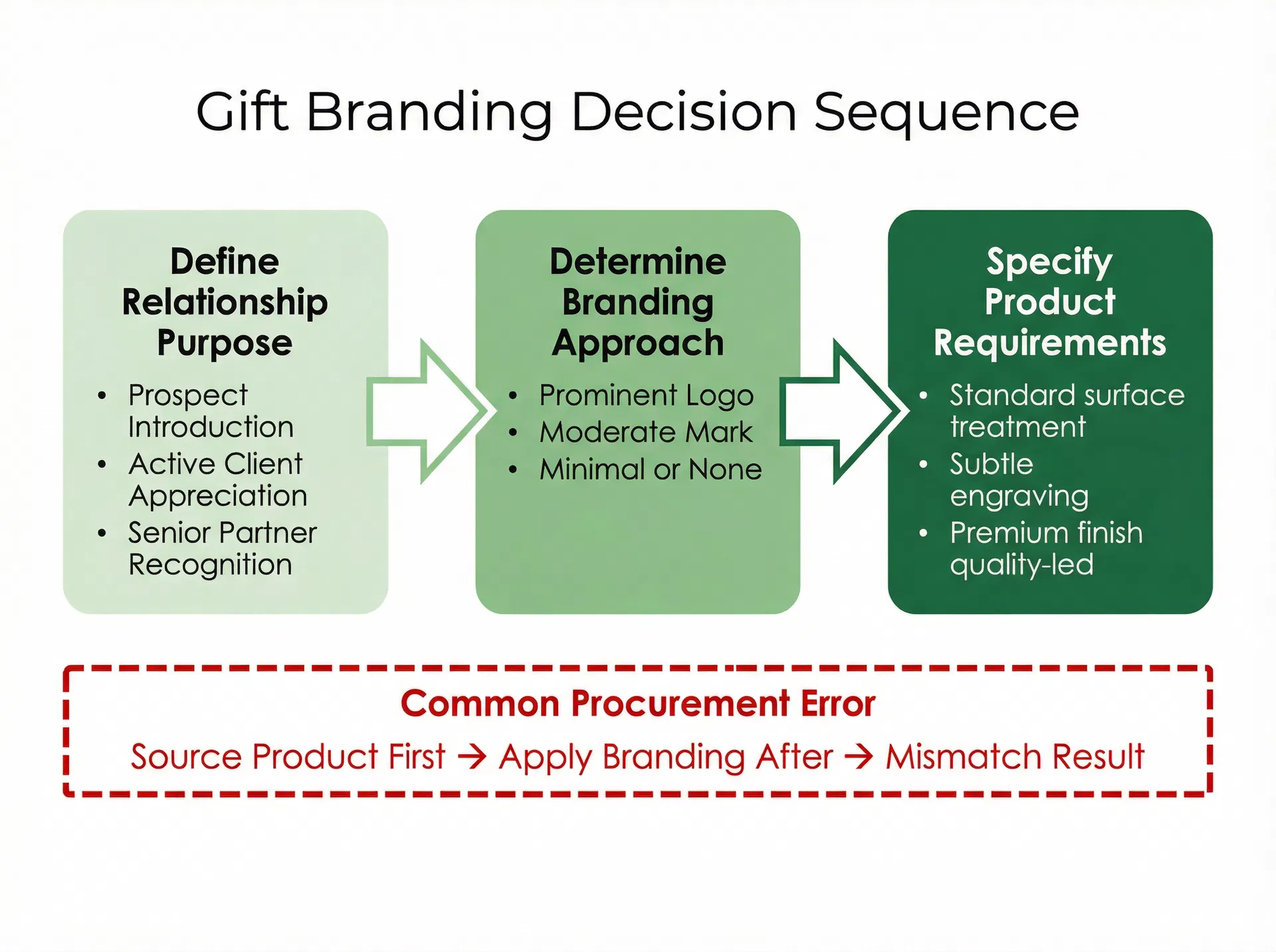 Decision flow diagram showing the correct sequence: define relationship purpose first, then determine branding approach, then specify product requirements