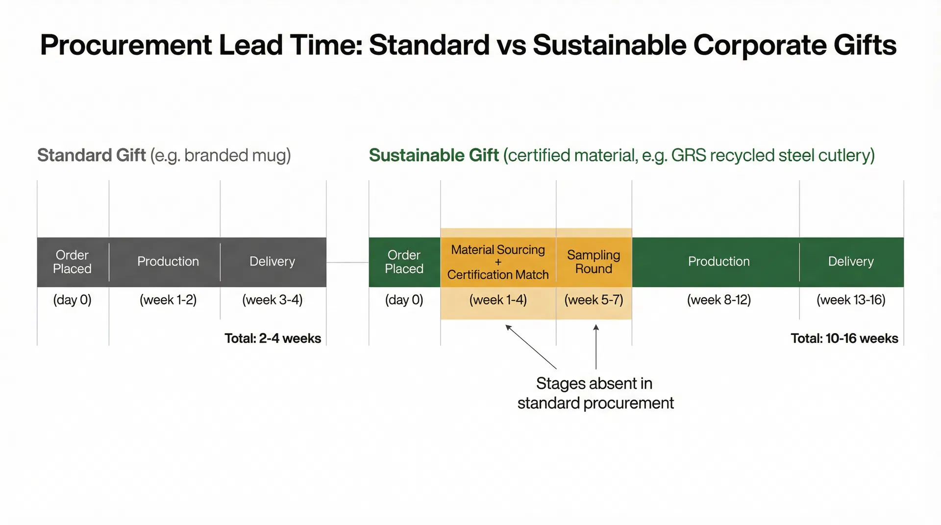 Why Sustainable Corporate Gift Procurement Fails When You Apply Standard Lead Time Assumptions