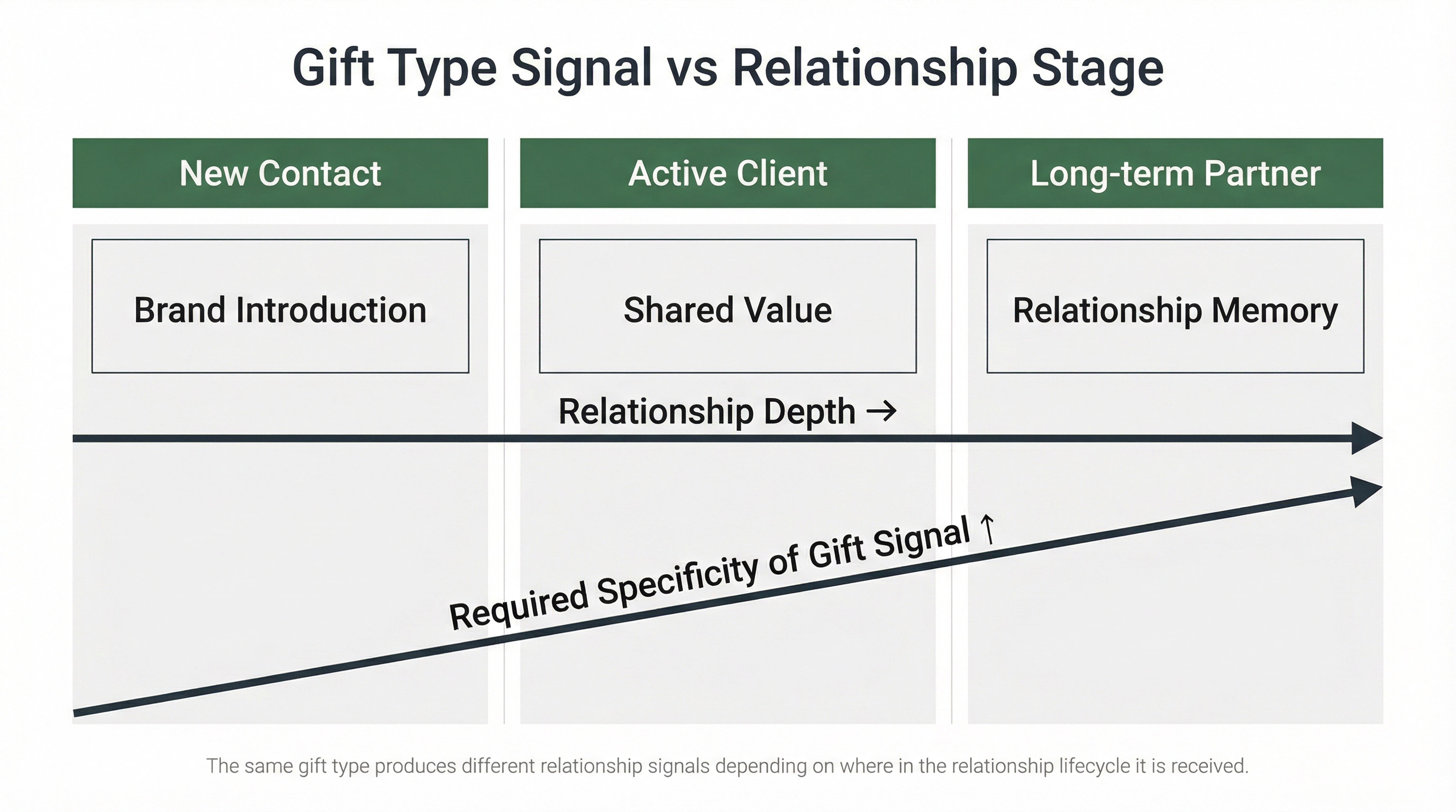 Why Applying the Same Gift Type Across All Client Relationships Is a Procurement Blind Spot