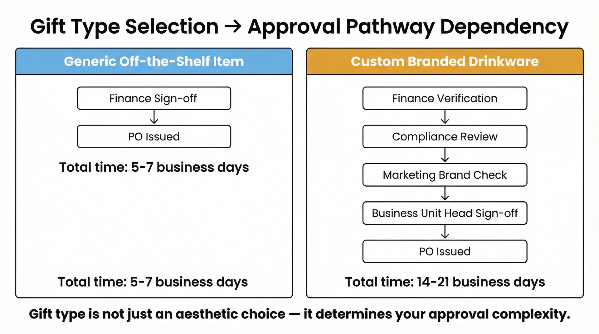 Why Gift Type Selection and Internal Approval Cannot Run in Parallel