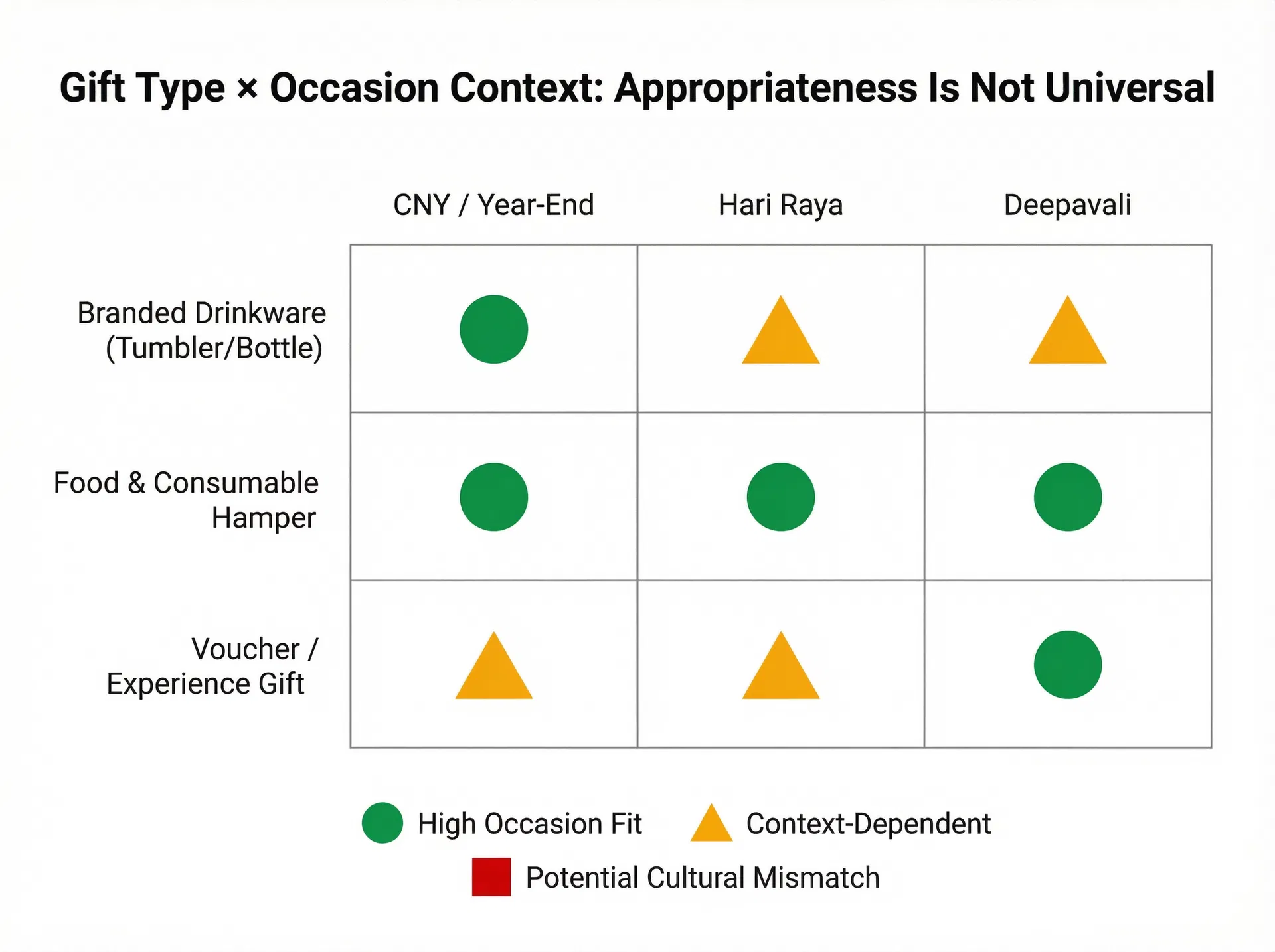 A decision matrix mapping corporate gift types against Singapore cultural occasion contexts — CNY/Year-End, Hari Raya, and Deepavali — showing how appropriateness varies by occasion rather than product quality alone