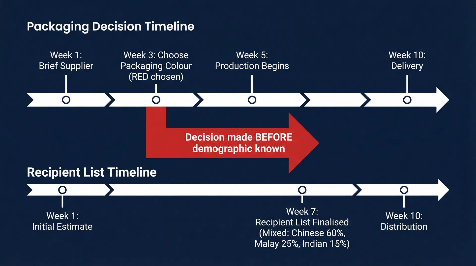Why Knowing Cultural Colour Rules Still Isn't Enough: The Packaging Decision Timing Problem in Singapore