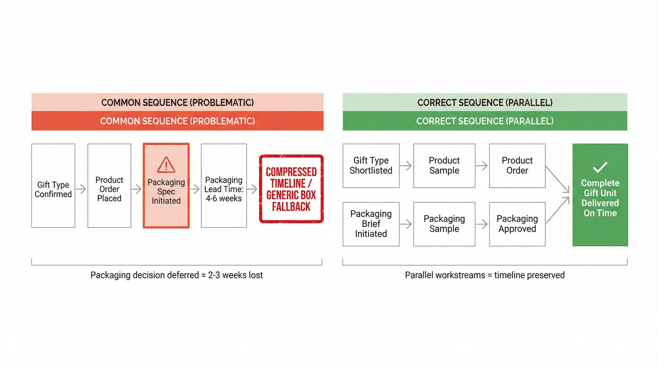 Why Packaging Is Always the Last Decision in Corporate Gift Procurement — And Why That Sequence Is Wrong