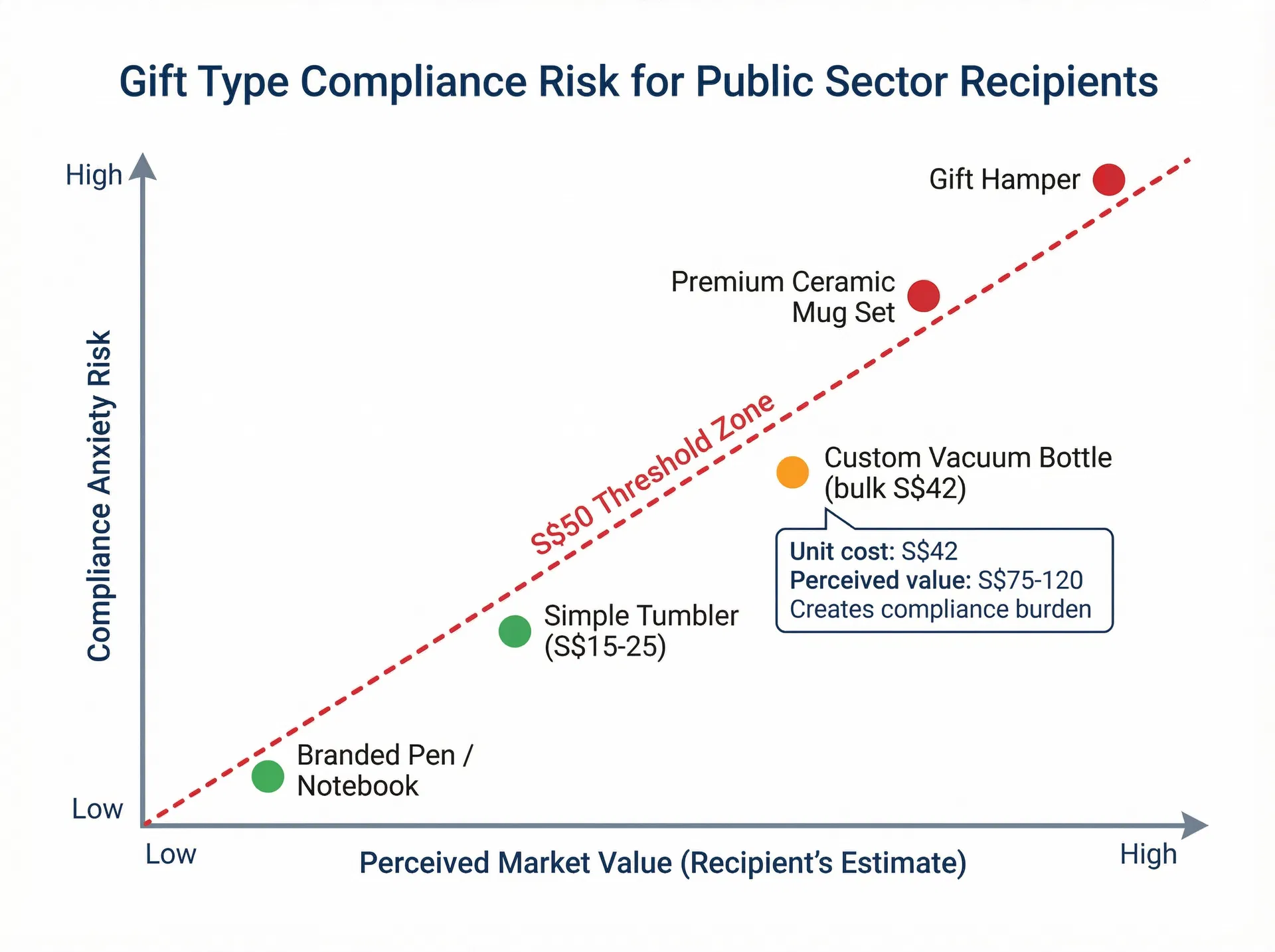 Perceived value vs compliance risk for public sector corporate gifts in Singapore — showing how gift type drives compliance anxiety more than unit cost