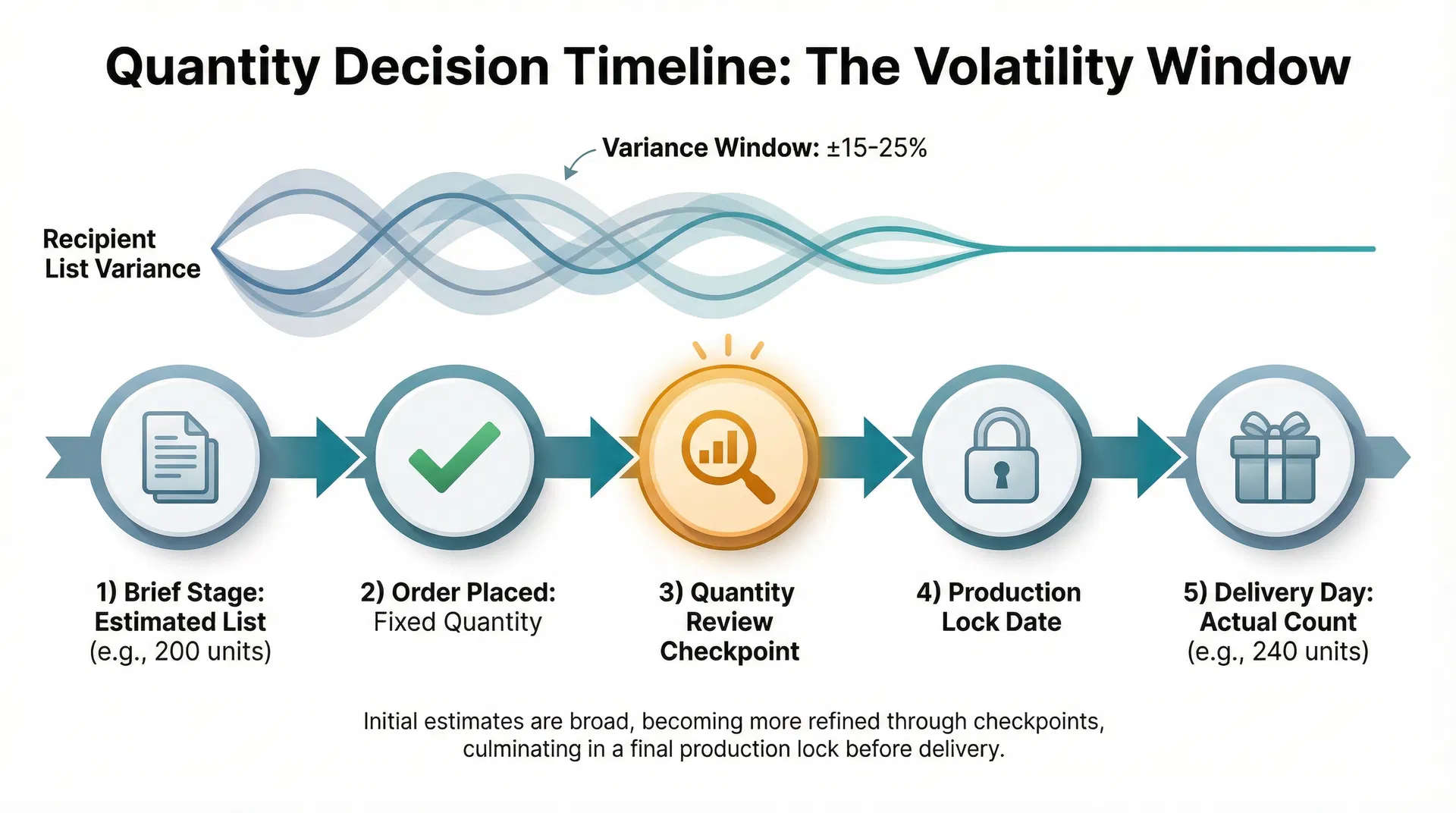 A procurement timeline diagram showing the recipient list variance window narrowing from the brief stage through a mid-point quantity review checkpoint to the production lock date, illustrating how the volatility window can be managed in corporate gift procurement