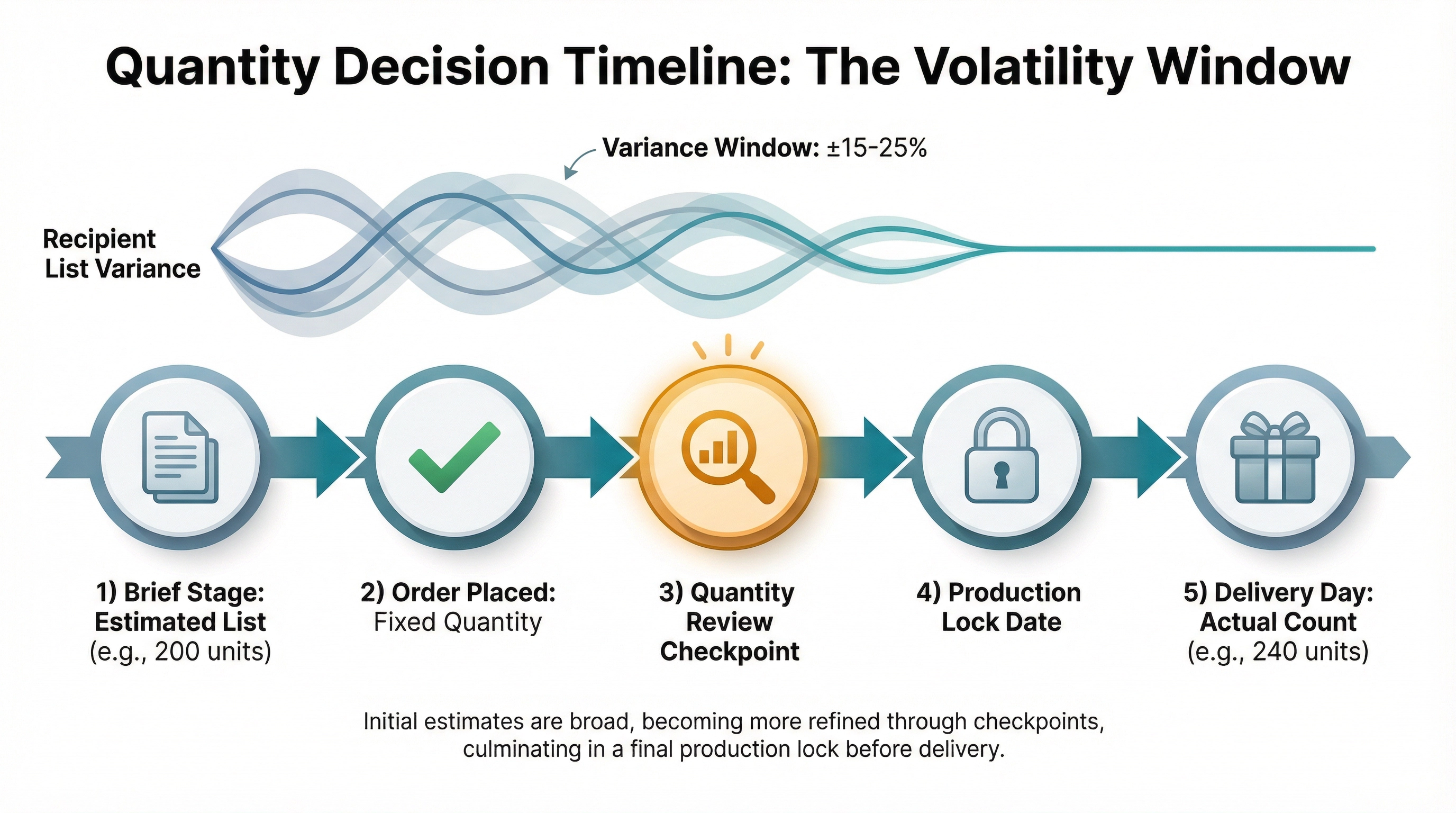 Why Corporate Gift Quantity Decisions Made at Brief Stage Are Almost Always Wrong by Delivery Day