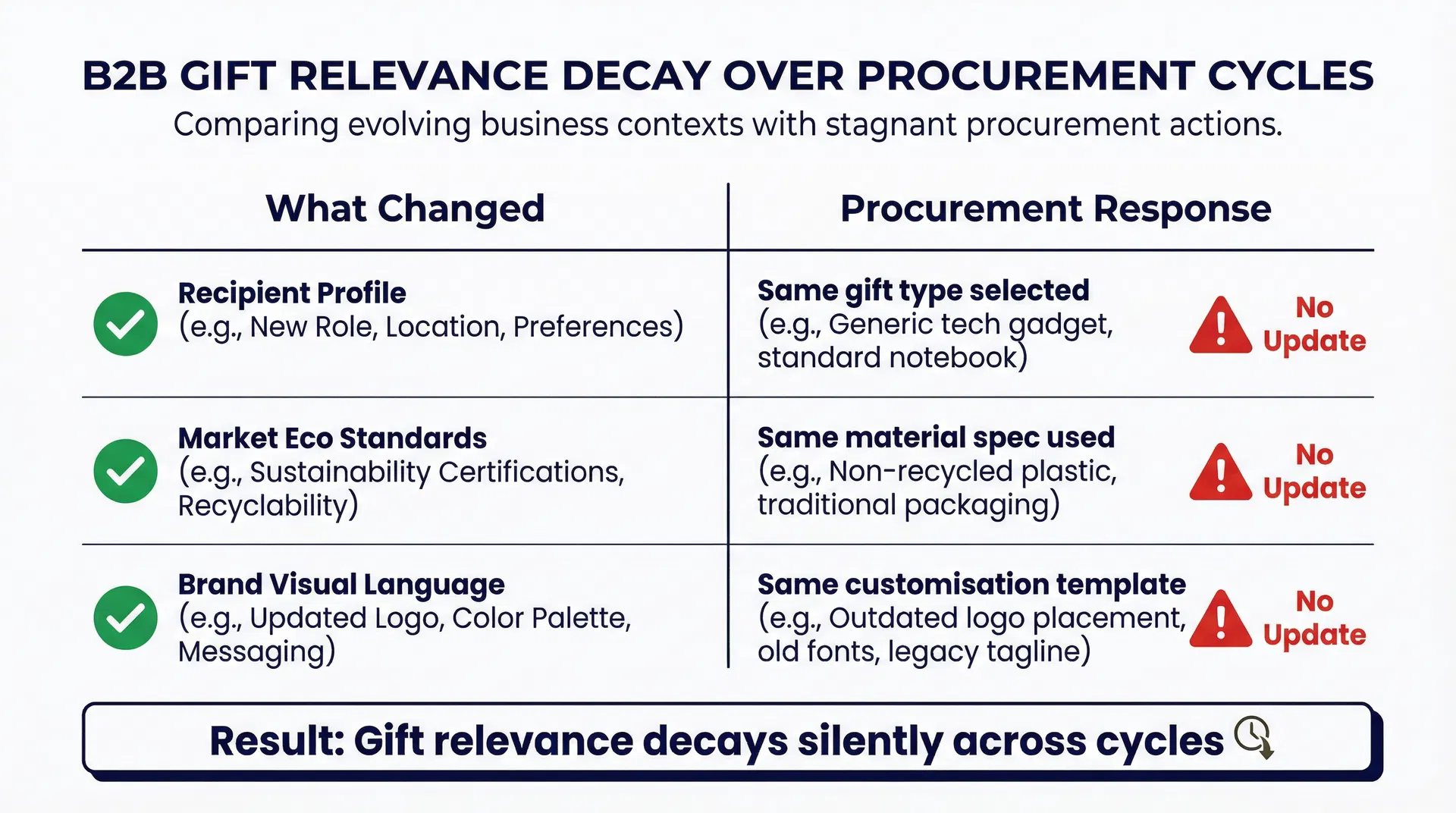 禮品相關性隨時間衰減的概念圖