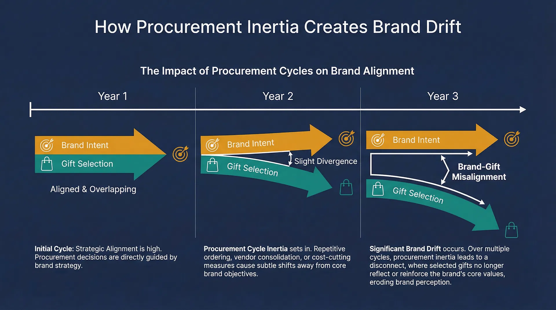 「去年送這個很好」——企業禮品採購週期慣性如何讓選品邏輯悄悄失效