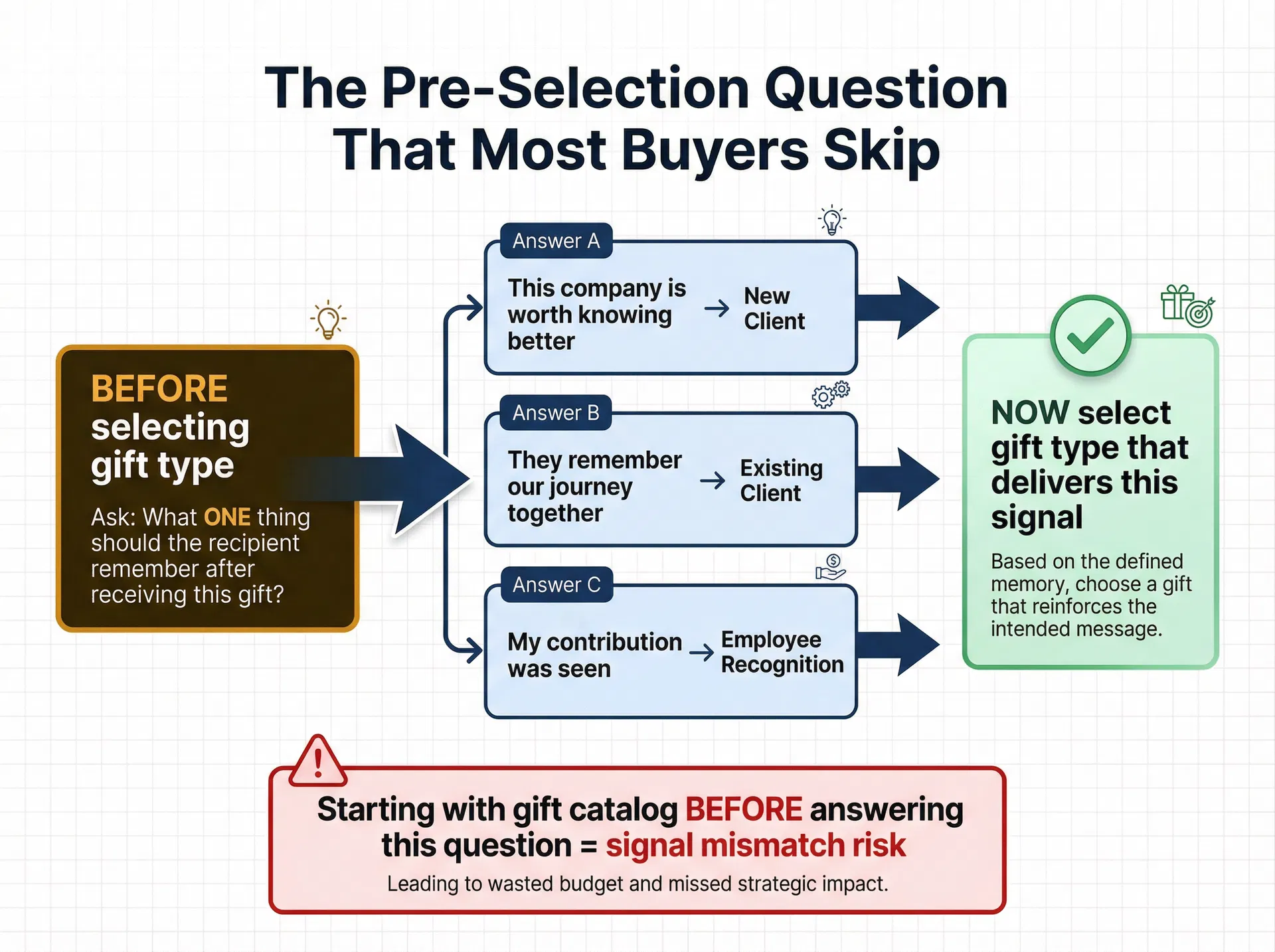 企業禮品採購中，在選品前確認禮品任務的判斷流程示意圖