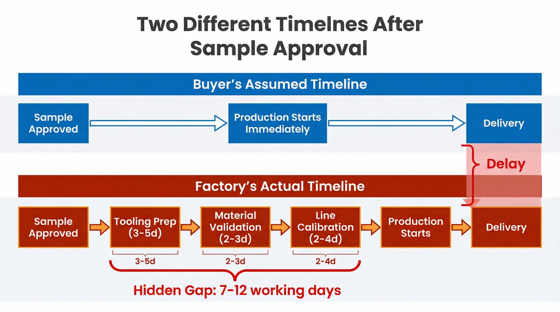 企業禮品採購中,採購方預期交期與工廠實際生產時間線的對比示意圖