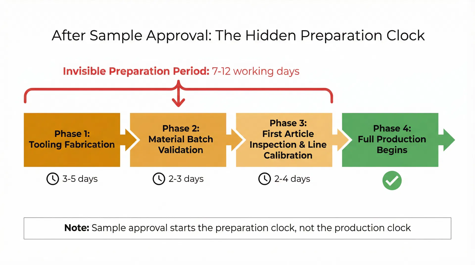 「打樣已核准」不等於「量產已開始」——客製化企業禮品採購中最常被誤讀的時間節點