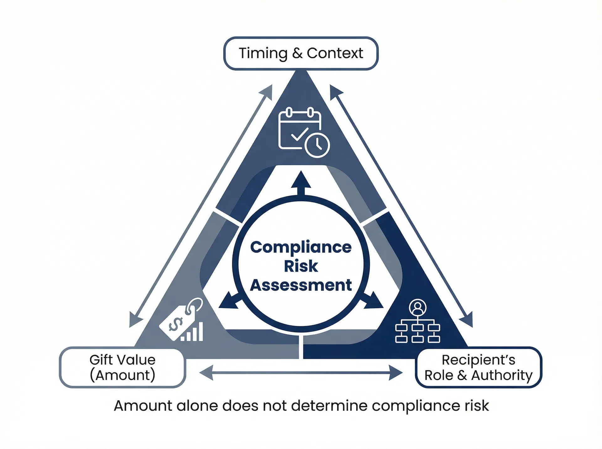 「這份禮品只要不超過 HK$500 就沒問題」——企業禮品採購中最常見的合規誤判邏輯