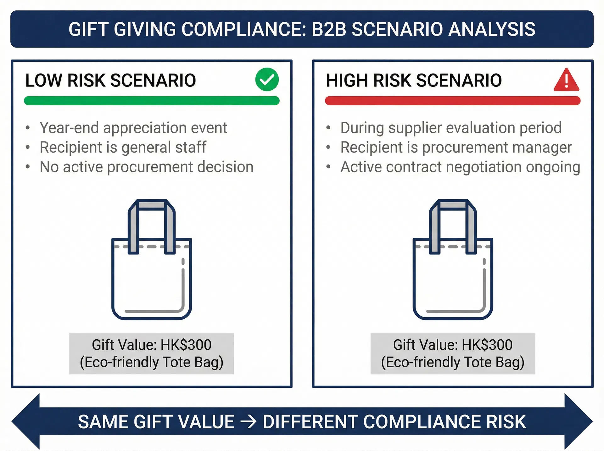 同等金額的環保袋禮品在不同送禮情境下呈現截然不同的合規風險等級
