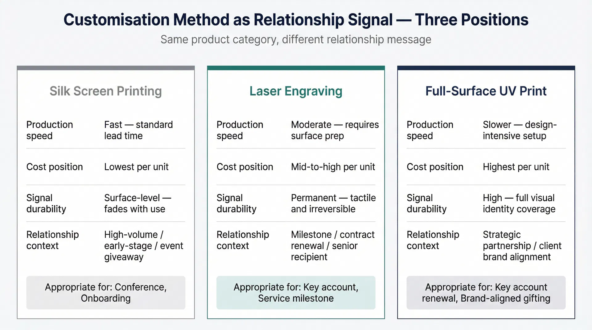 Three-column comparison diagram showing silk screen printing, laser engraving, and full-surface UV print as customisation methods for corporate tech gifts, mapped to their appropriate relationship contexts and signal durability