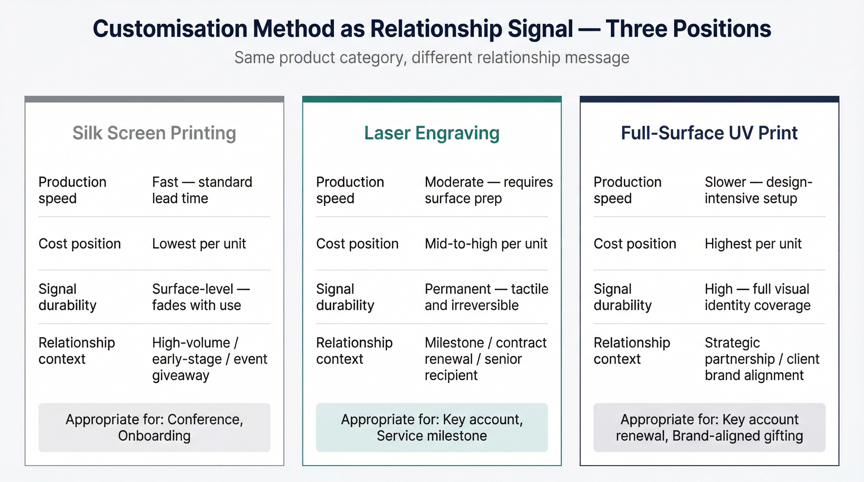 When Customisation Depth Becomes a Cost Decision Instead of a Relationship Decision