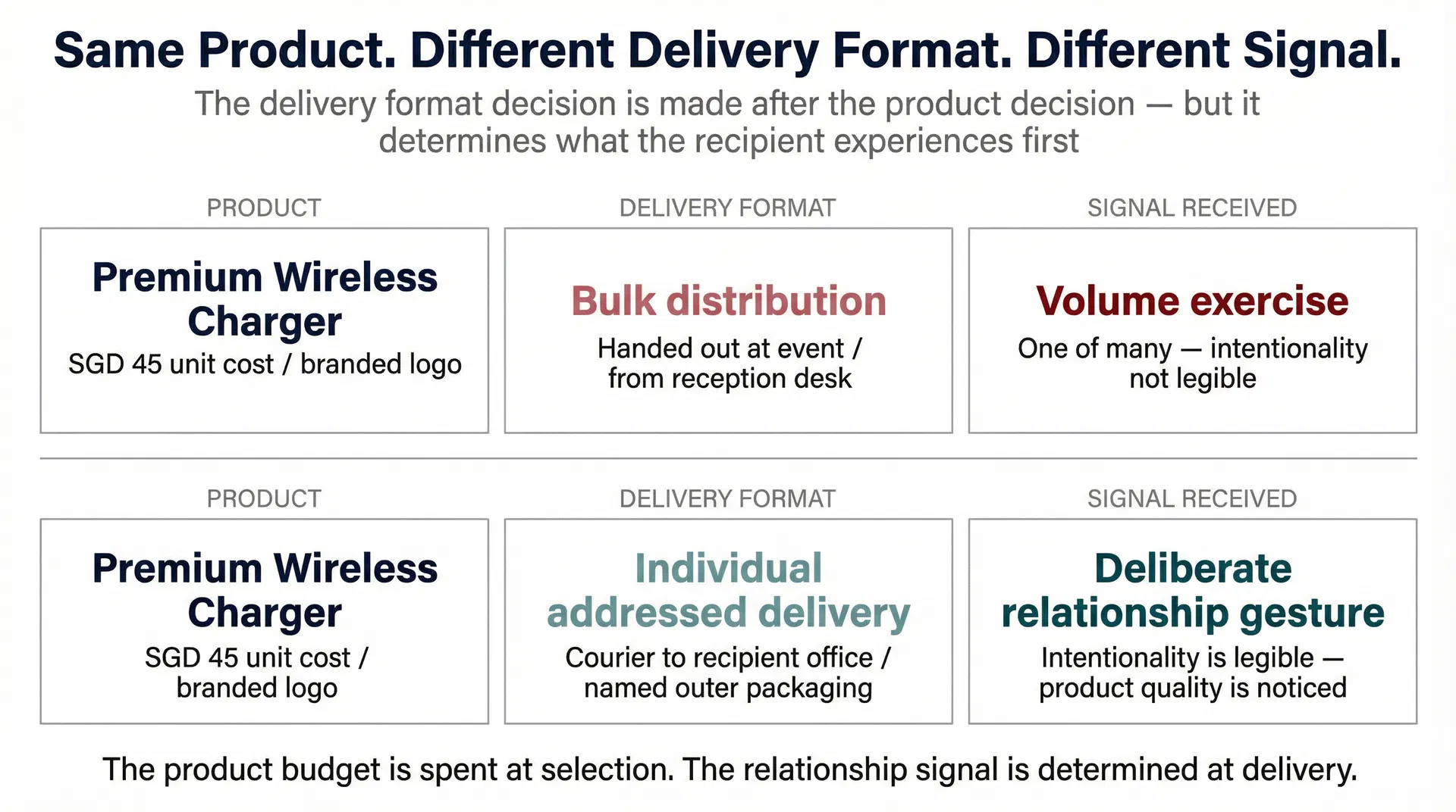 Two-row comparison diagram showing the same premium wireless charger producing a 'volume exercise' signal when bulk-distributed versus a 'deliberate relationship gesture' signal when individually addressed and courier-delivered