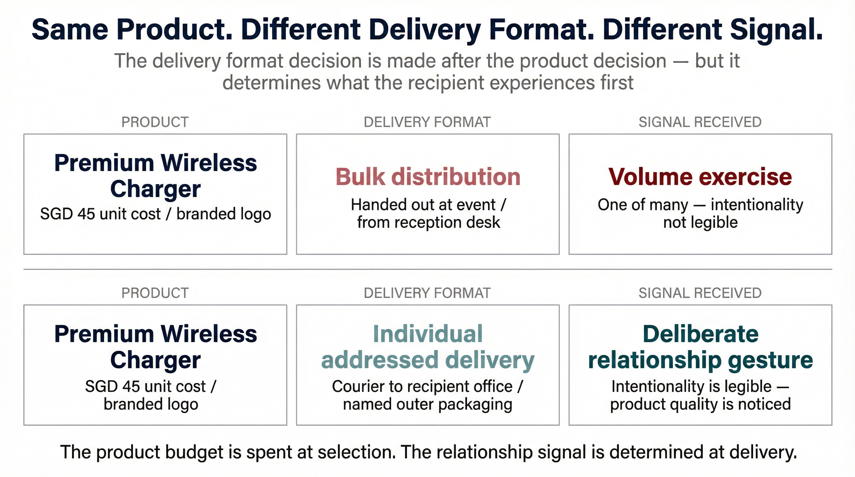 The Delivery Format Decision That Procurement Treats as Logistics and Recipients Read as Relationship