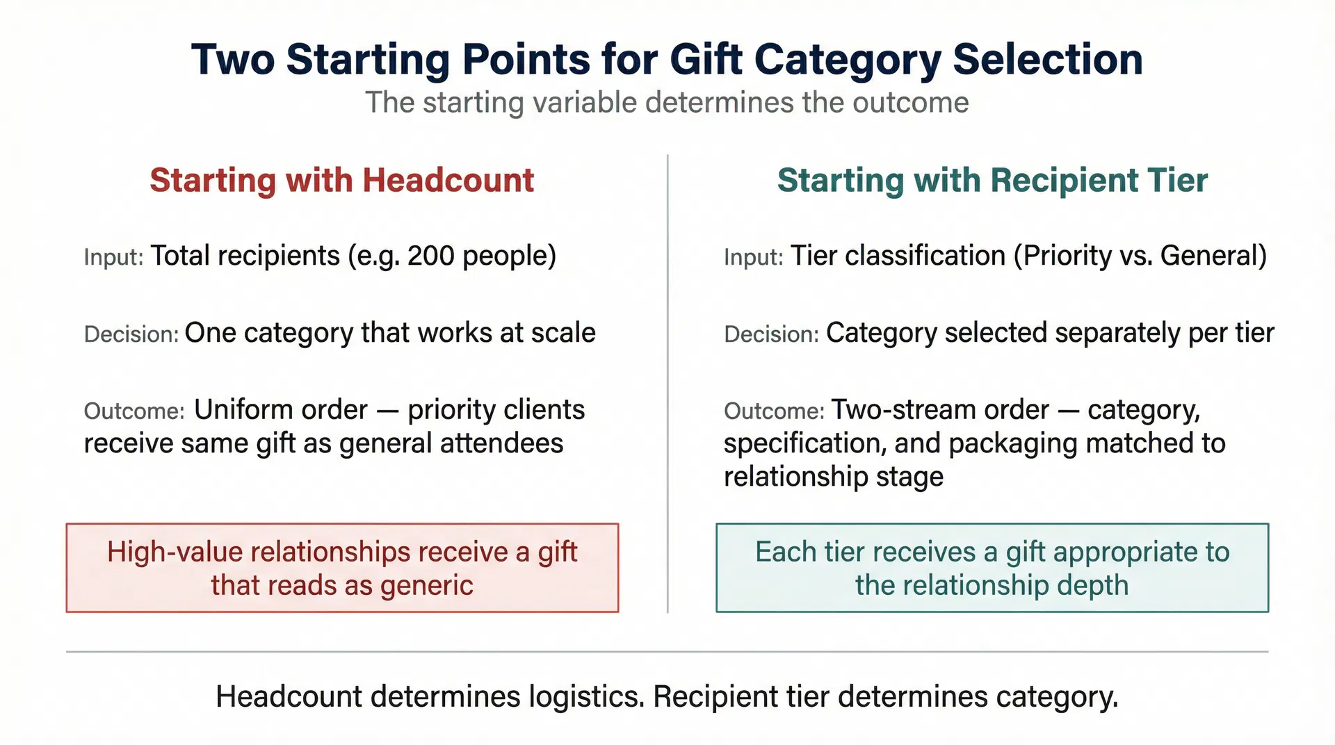 Two-column comparison diagram contrasting headcount-driven gift category selection (uniform order, priority clients receive same gift as general attendees) versus tier-driven selection (two-stream order matched to relationship depth)