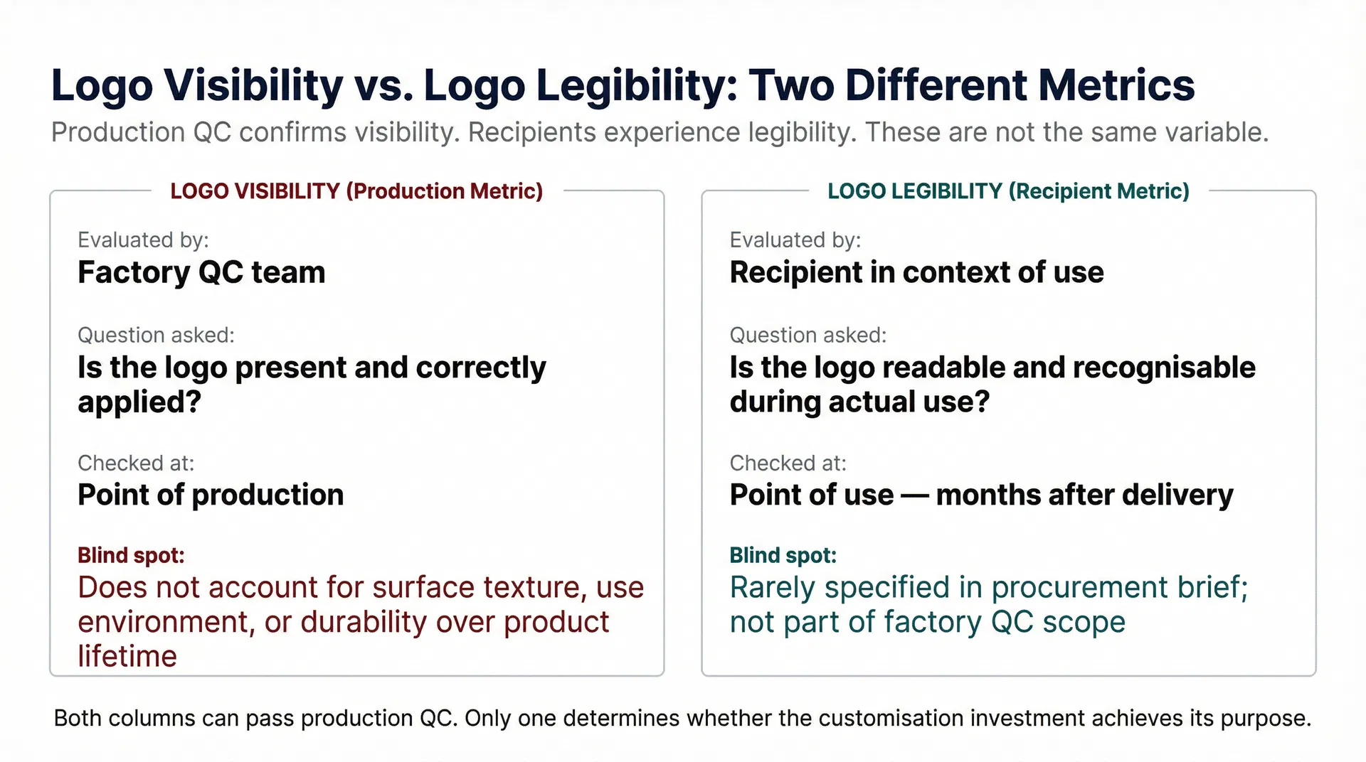 Two-column comparison diagram contrasting logo visibility as a production QC metric evaluated by the factory team versus logo legibility as a recipient-context metric evaluated during actual product use