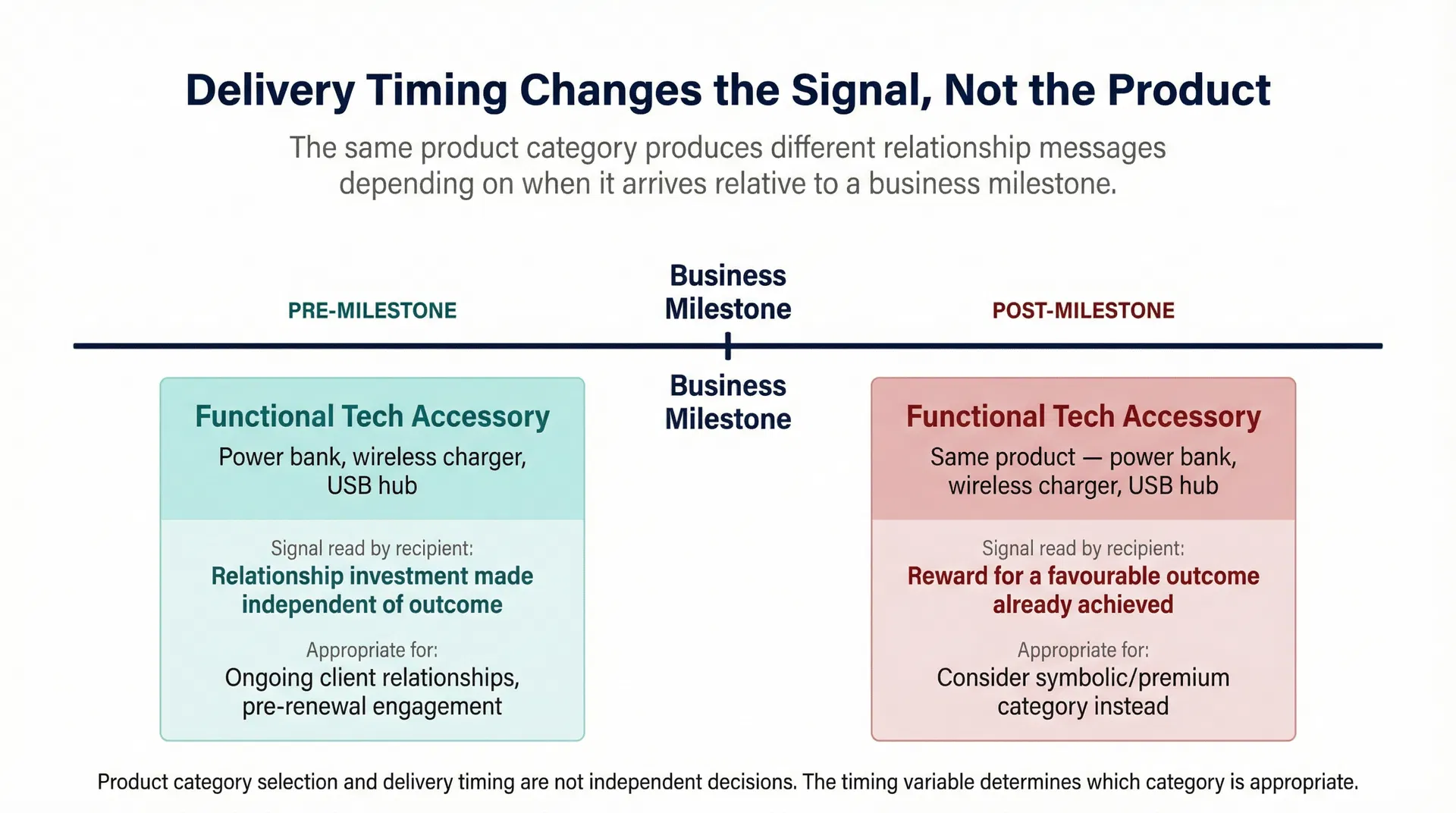 Timeline diagram showing how the same functional tech accessory — power bank or wireless charger — sends a relationship investment signal when delivered before a business milestone, but a transactional reward signal when delivered after the same milestone
