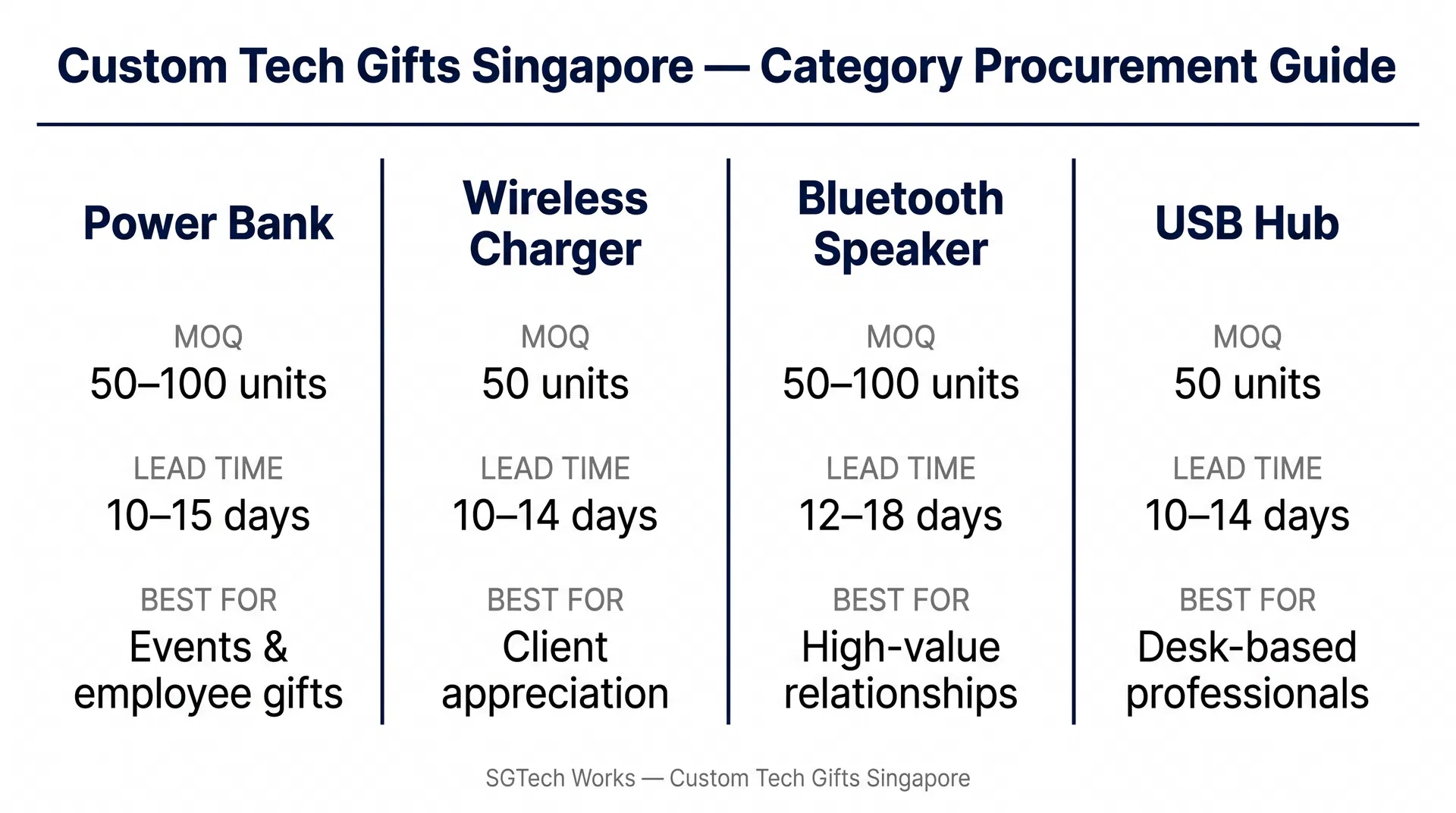 Custom Tech Gifts Singapore: The Procurement Guide for B2B Corporate Gifting
