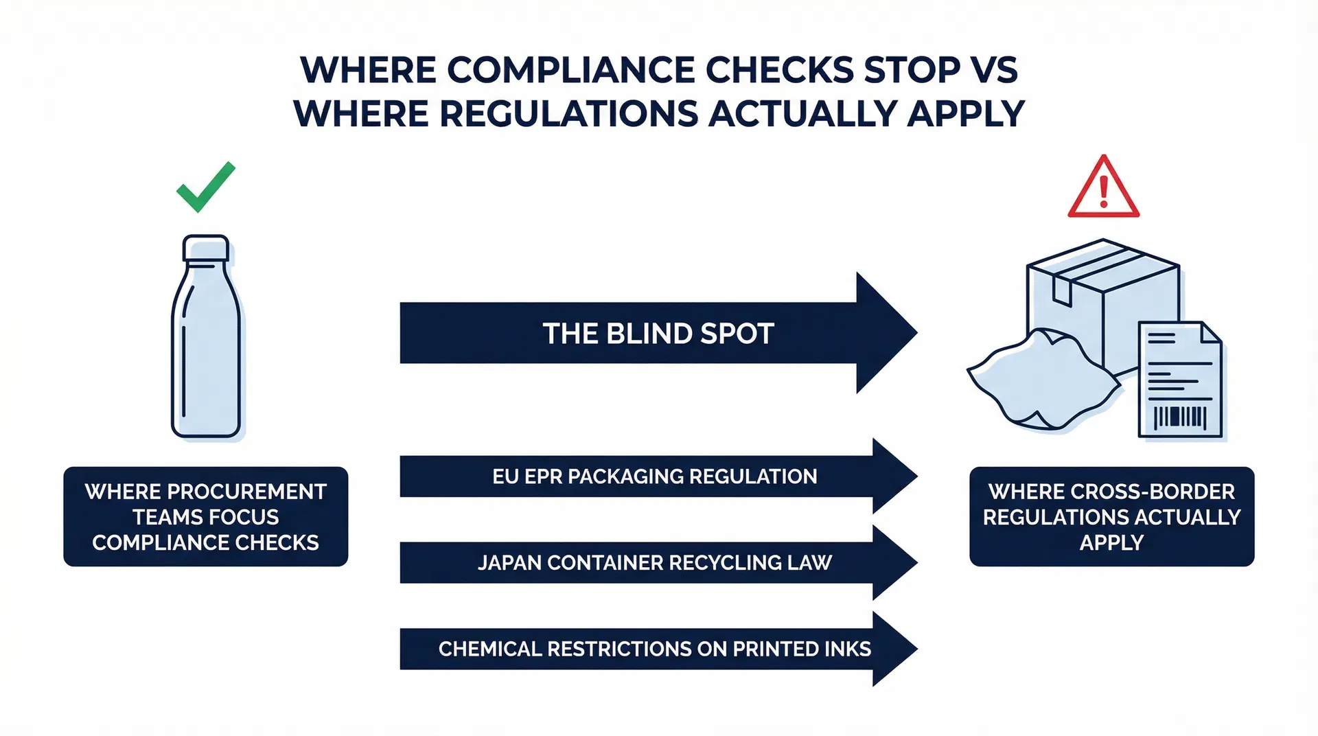 Why Packaging Compliance Is the Blind Spot Most Corporate Gift Procurement Teams Miss