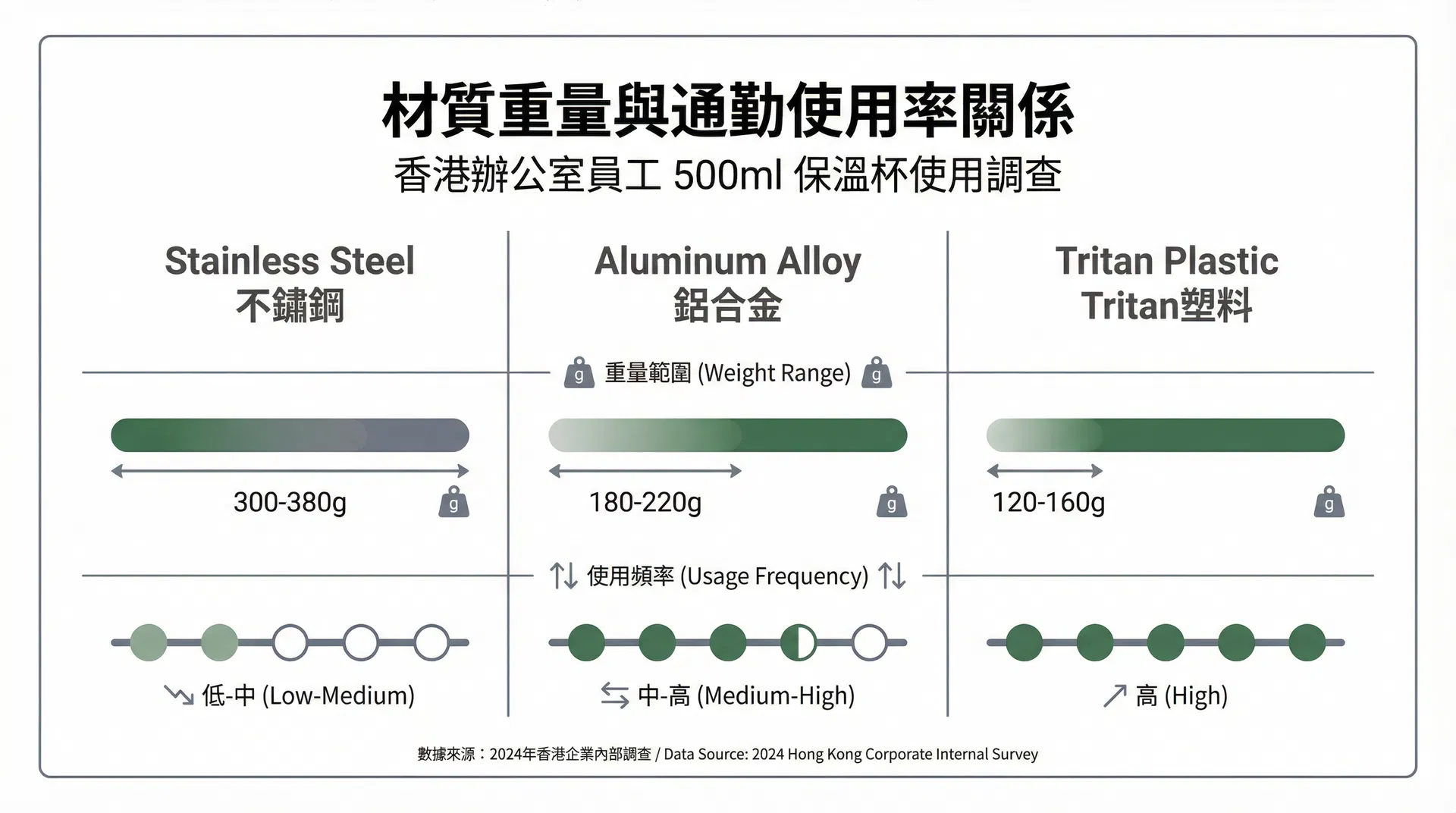 三種常見客製化環保杯材質（不銹鋼、鋁合金、Tritan）的重量比較與通勤使用率關係圖