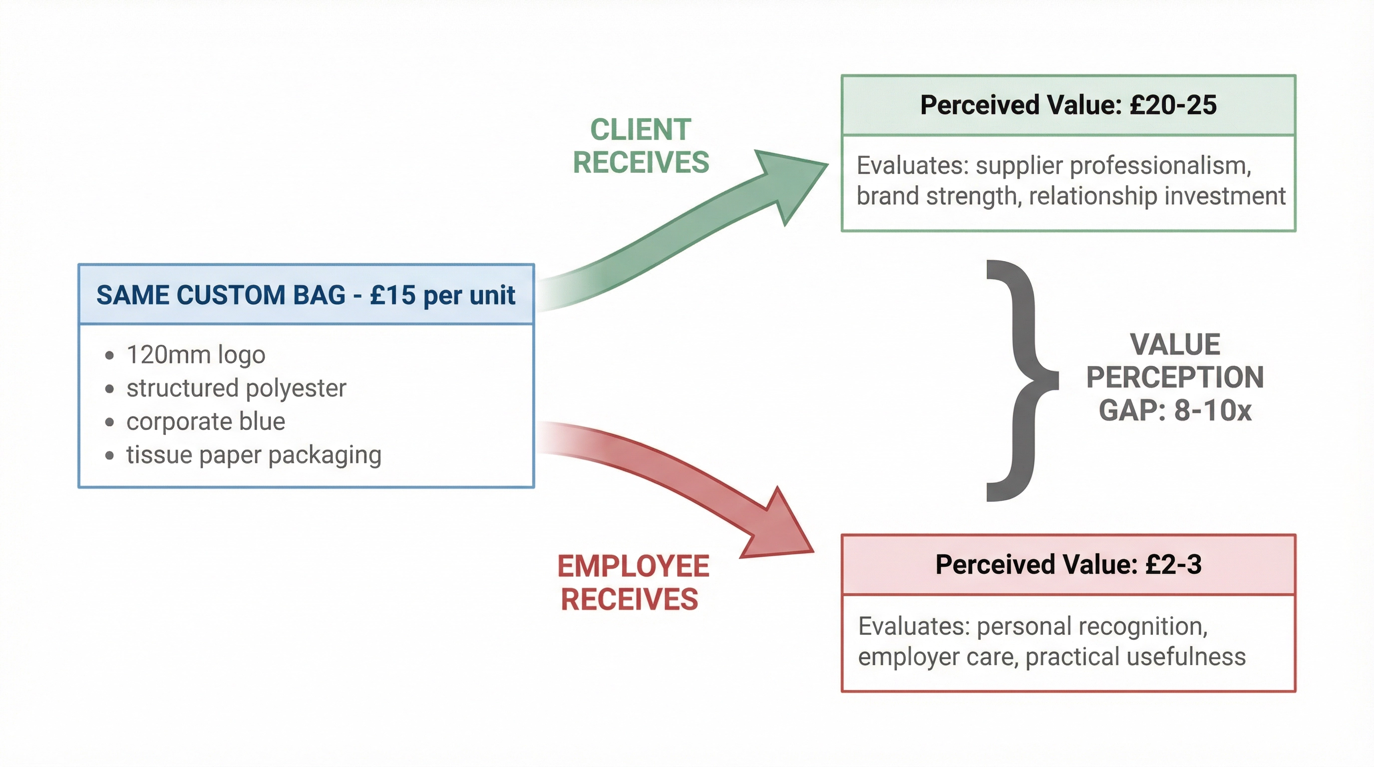 Perceived value gap showing how the same fifteen pound custom bag is valued differently by client and employee recipients