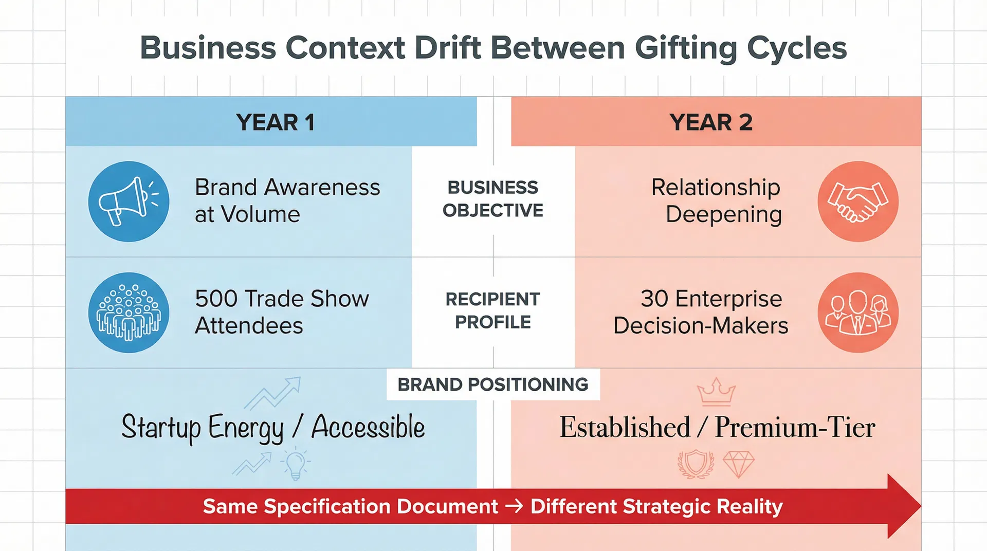 Diagram showing how business objective, recipient profile, and brand positioning shift between Year 1 and Year 2 while the specification document stays the same