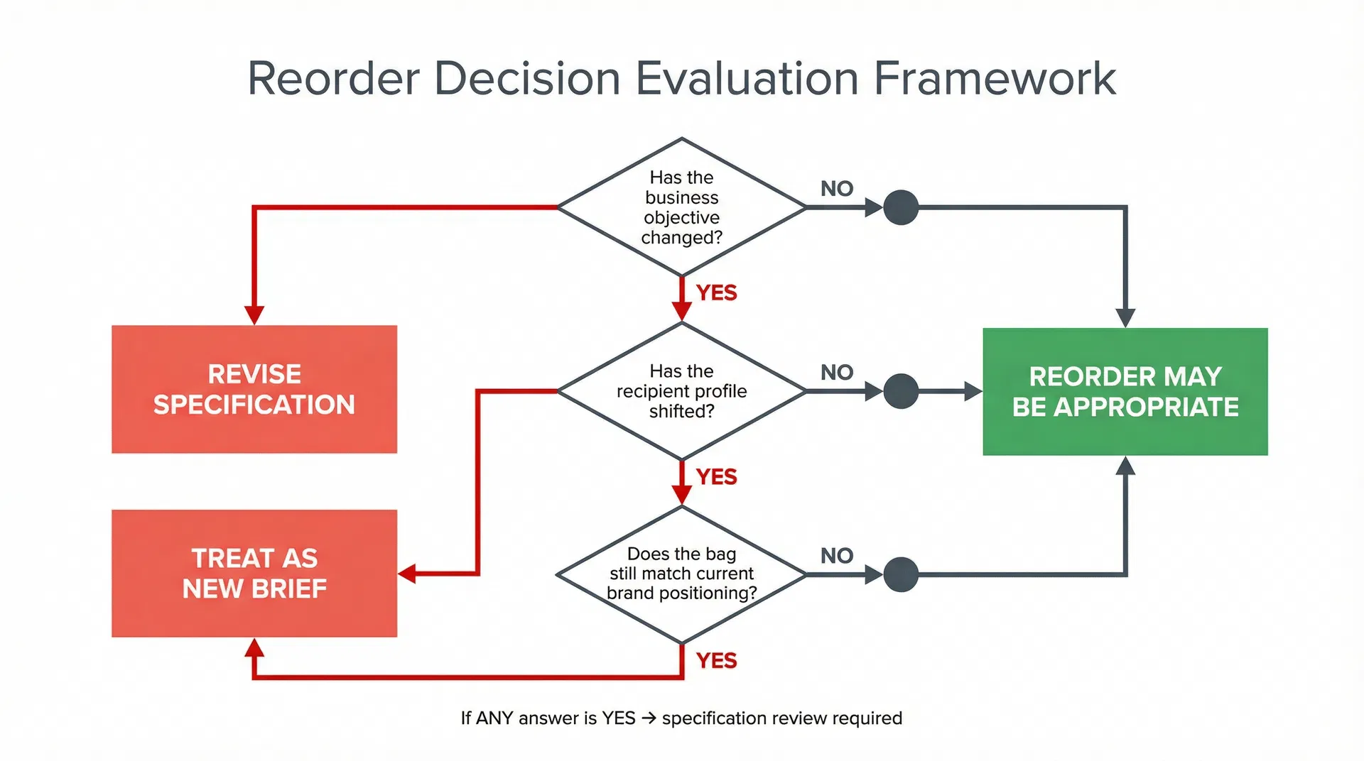 Flowchart showing three evaluation questions that should be asked before reordering a corporate gift bag specification