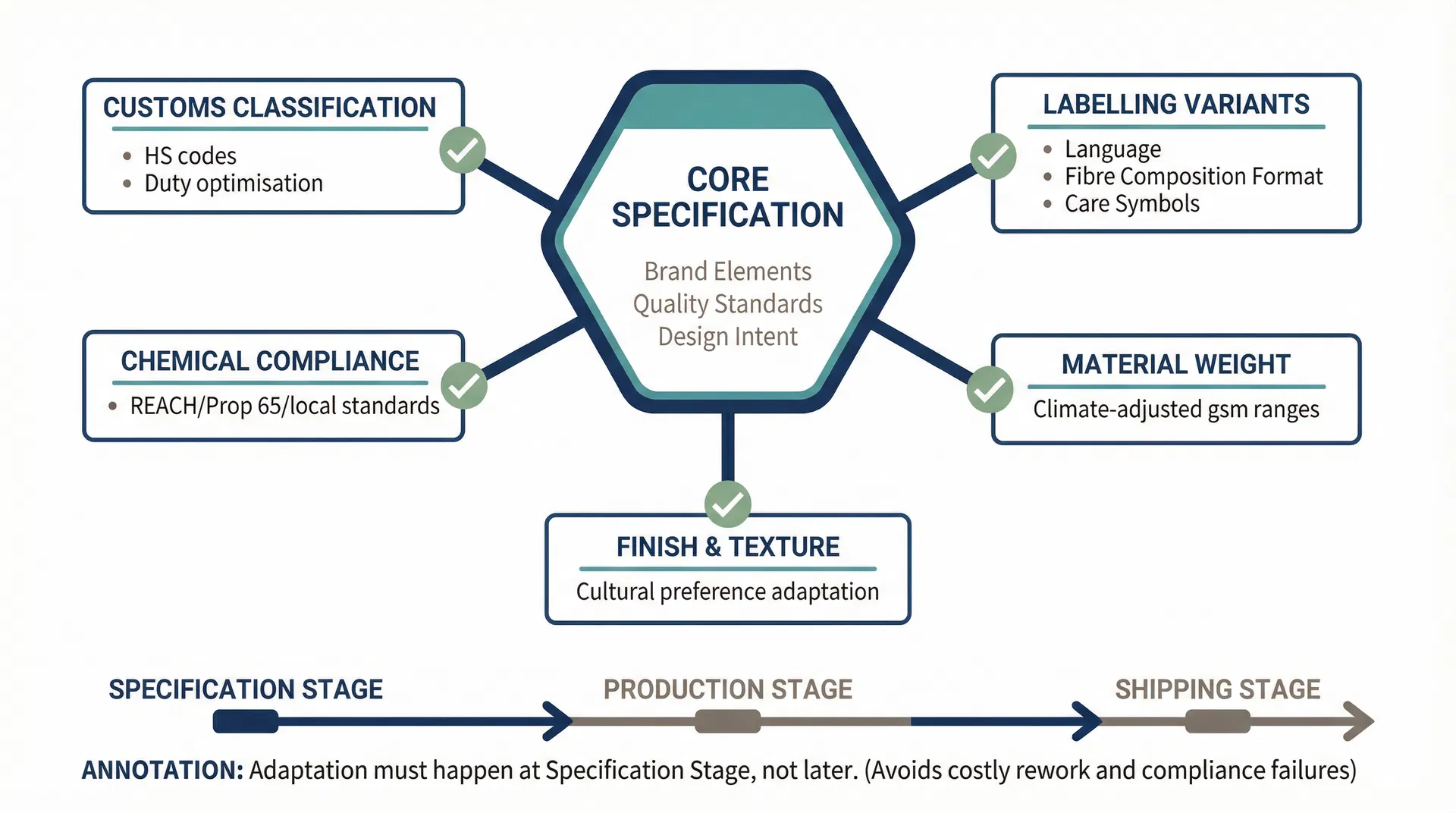 Decision framework showing specification adaptation points for multi-market corporate gift bag programmes