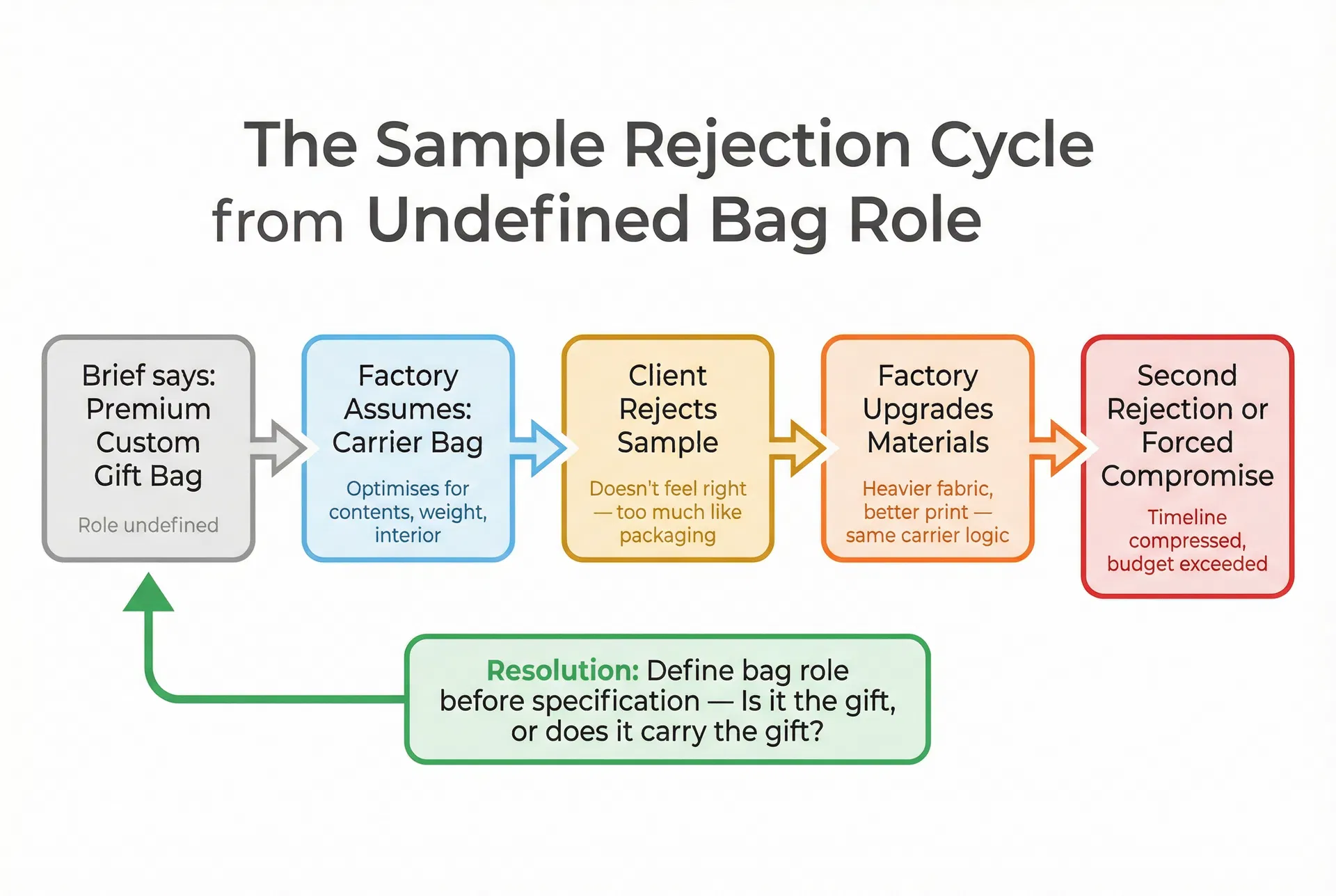 Comparison of specification priorities showing how the same brief produces different bag types depending on whether the bag is defined as the gift or the carrier
