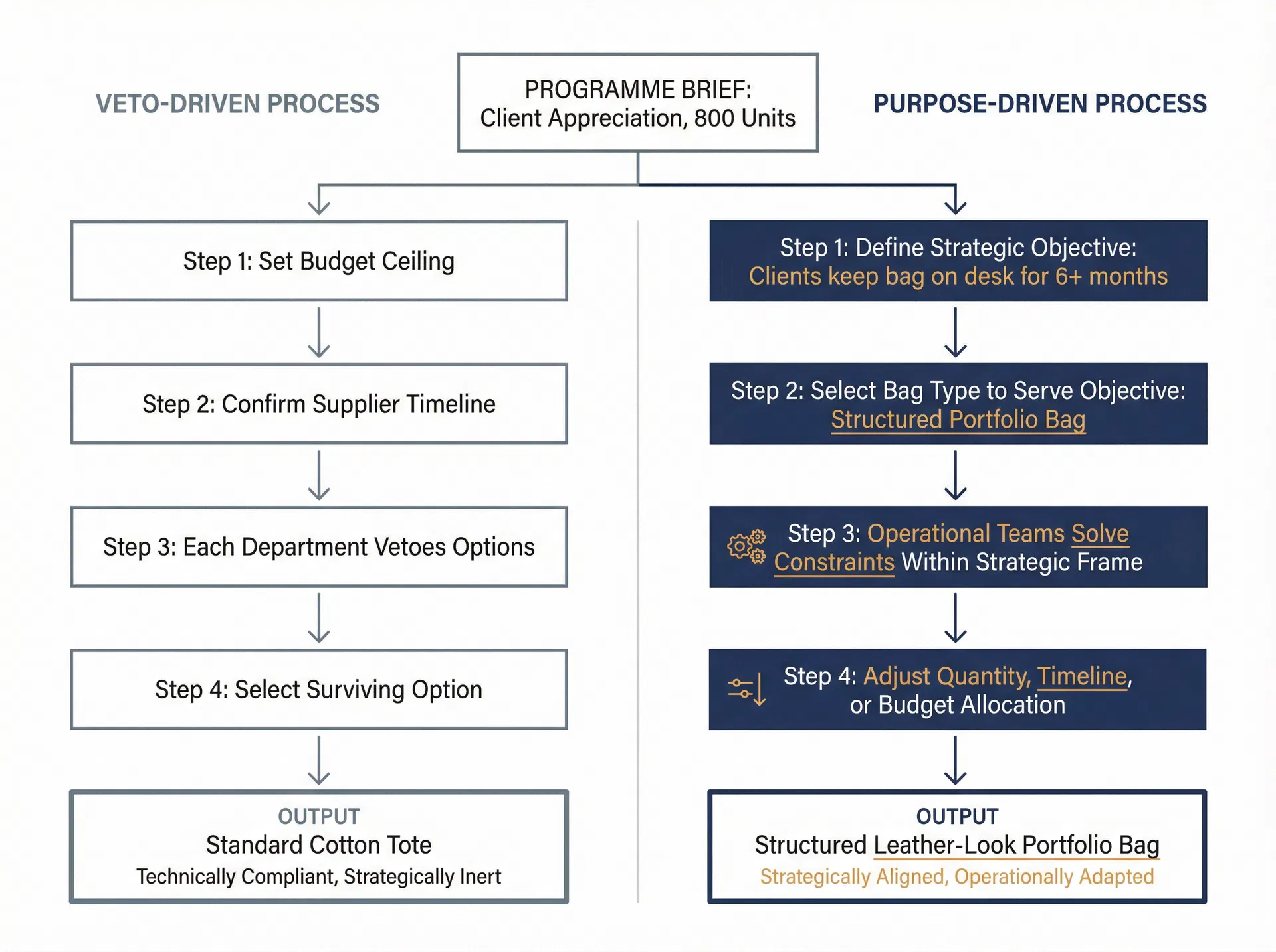 Comparison showing how a purpose-driven selection process produces a different bag type than a veto-driven approval process for the same programme brief