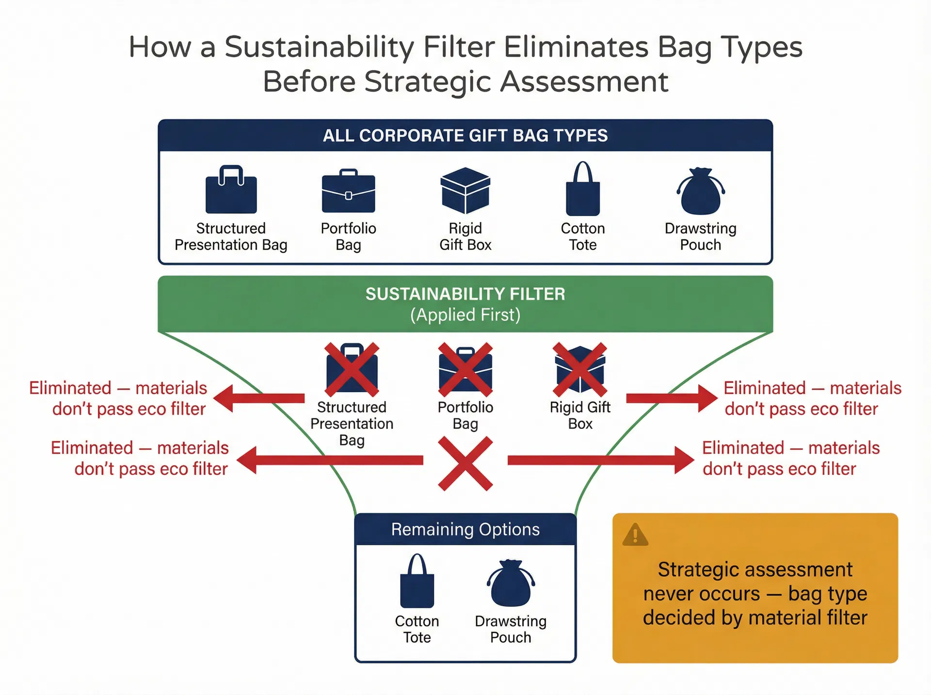 Why the Sustainability Requirement on Your Corporate Gift Bag Brief Is Quietly Choosing the Bag Type for You - Related article