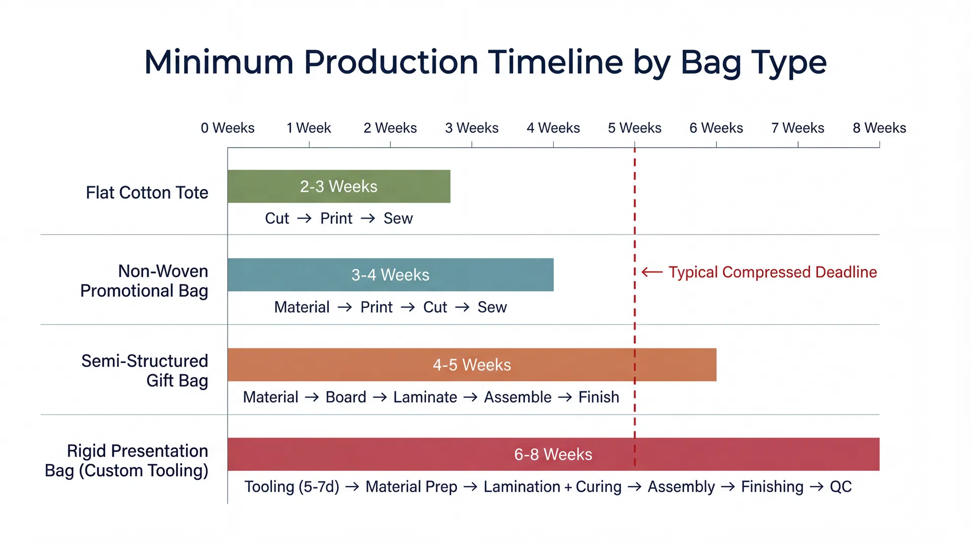 Diagram showing how different corporate gift bag types require different minimum production timelines, with structured types needing significantly longer than simple types