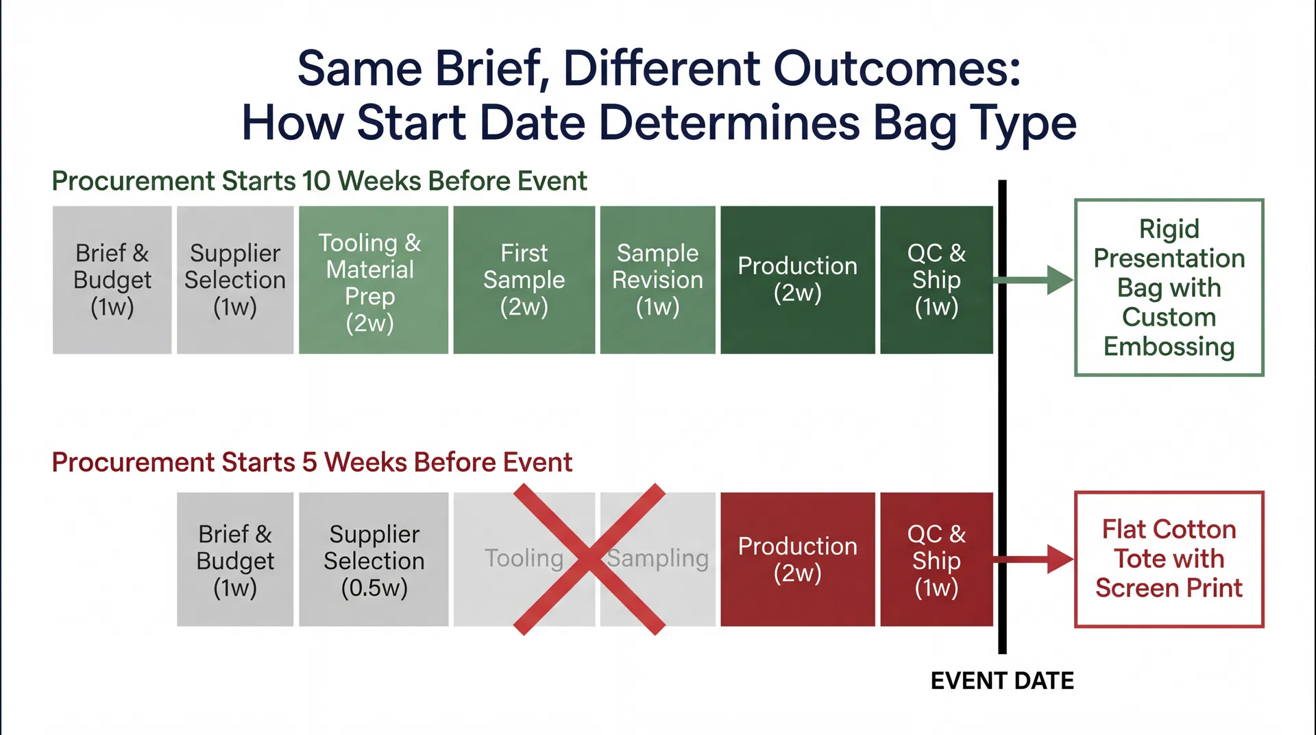 Comparison showing how the same corporate gift brief produces different bag types depending on whether procurement starts 10 weeks or 5 weeks before the event