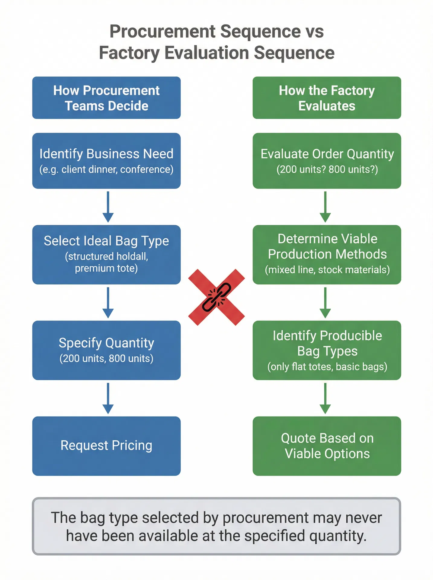 Comparison diagram showing how procurement teams and factories evaluate the same brief in opposite sequences, leading to a mismatch between selected and producible bag types