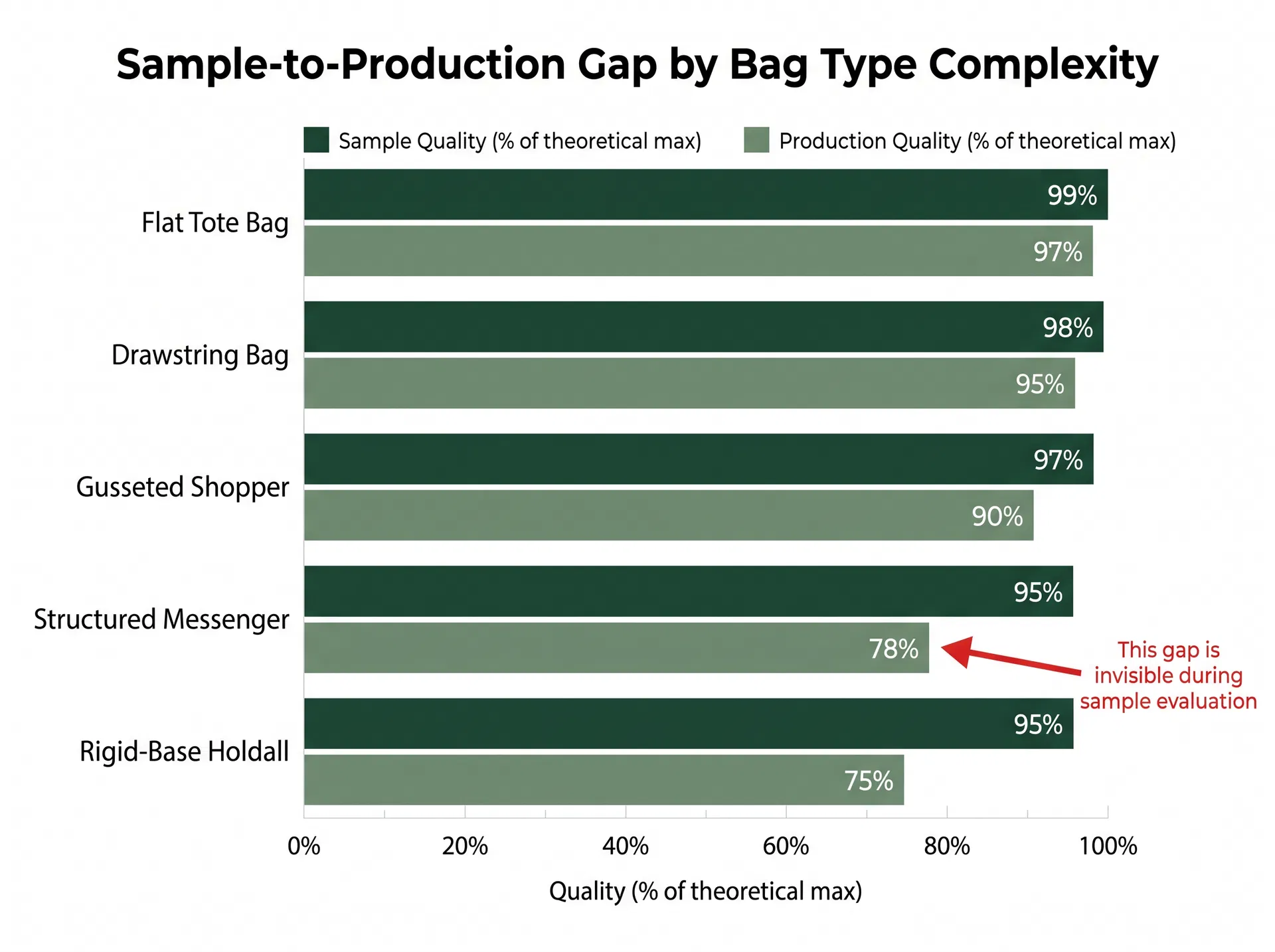 Bar chart showing sample-to-production quality gap by bag type complexity, with simple totes having minimal gap and structured holdalls showing the largest divergence