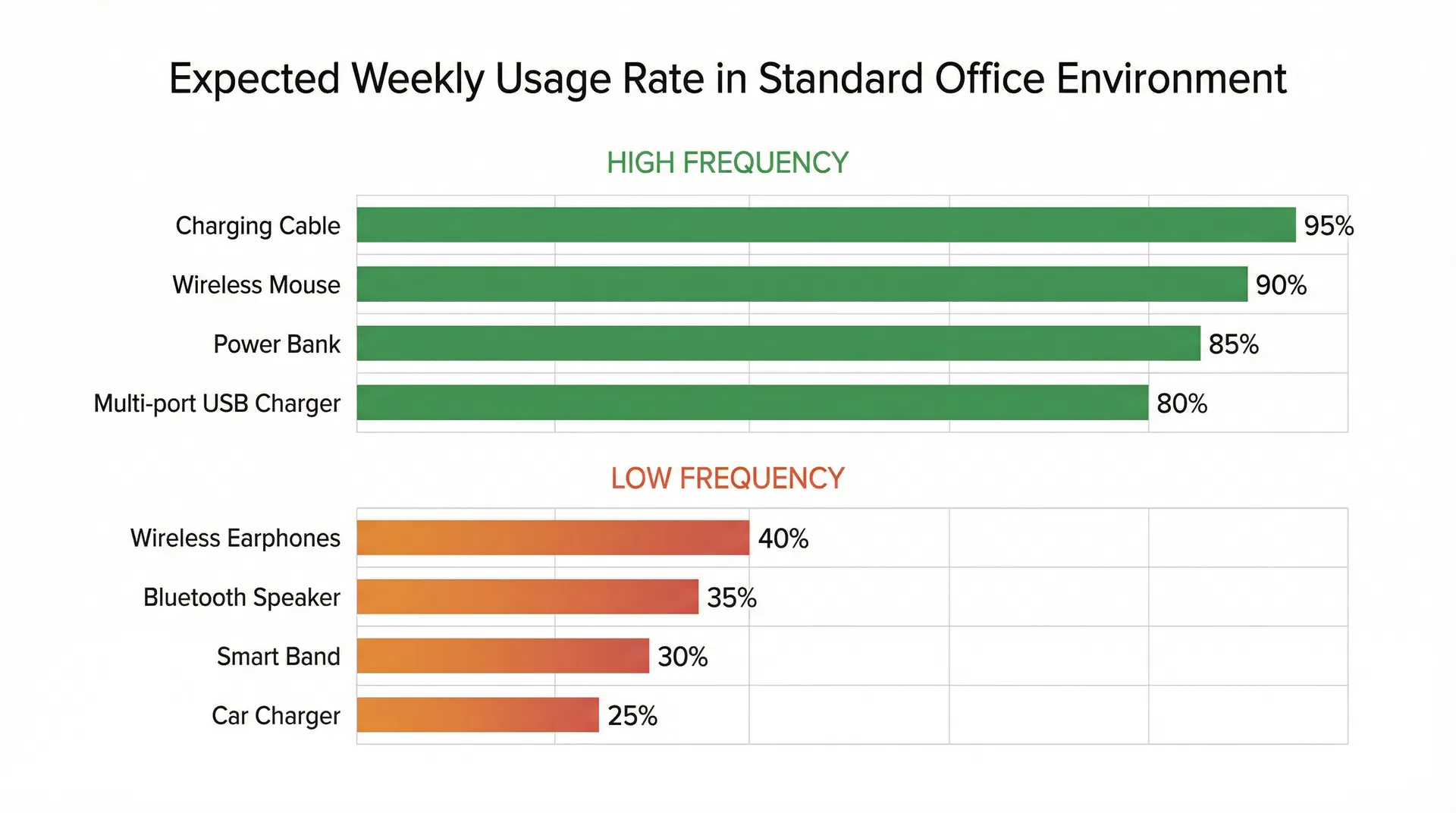Horizontal bar chart showing expected weekly usage rates of different 3C gift categories in a standard office environment, with high-frequency tools versus low-frequency lifestyle devices