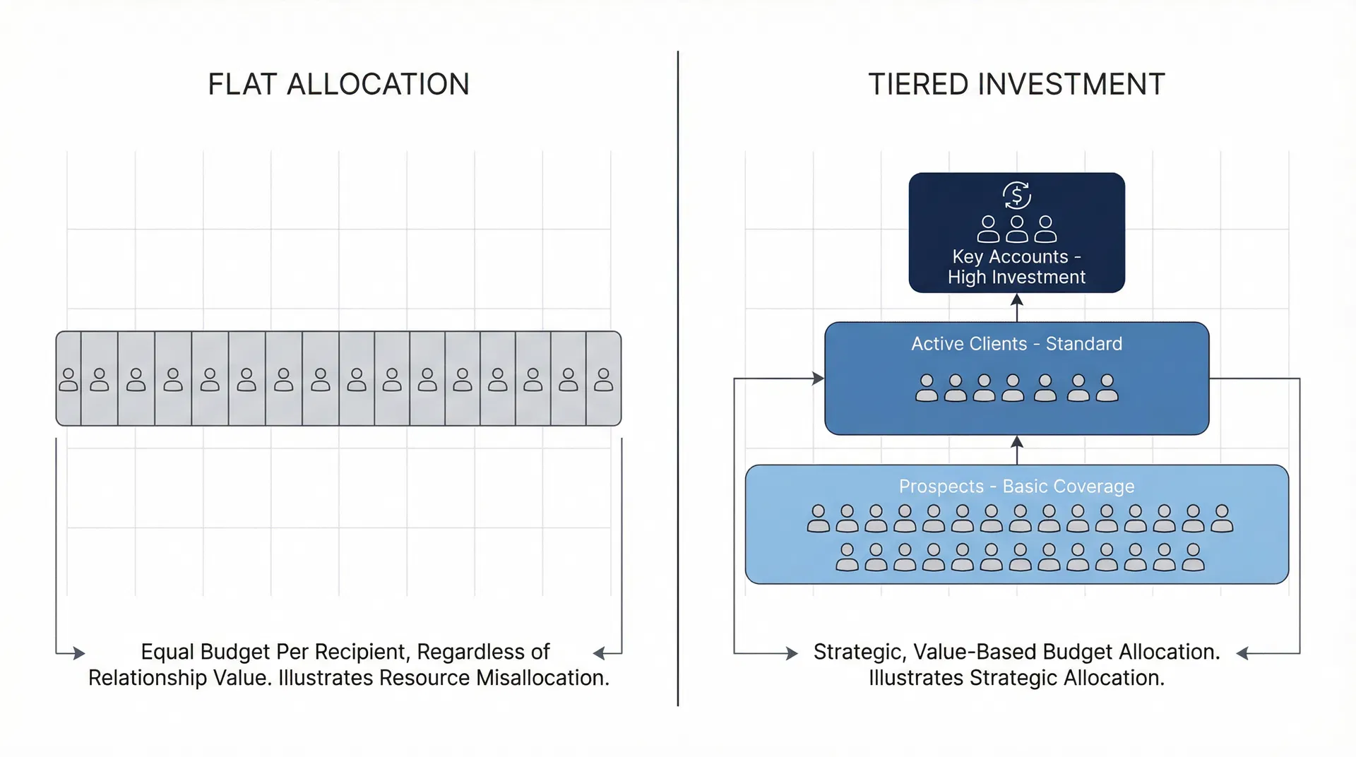 為什麼「每人均等」的禮品預算分配,會讓 B2B 採購資源系統性錯置?