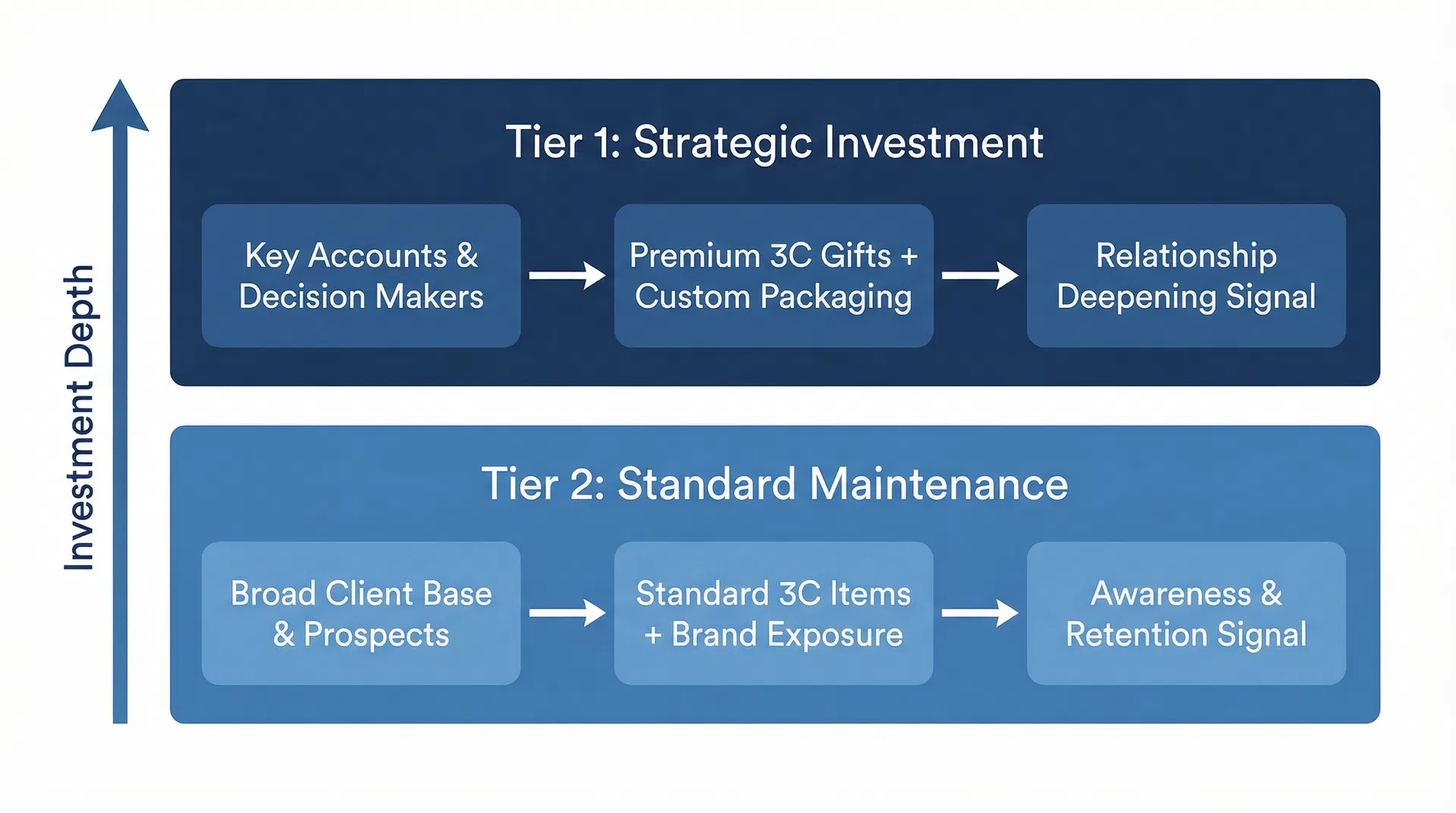客戶分層與禮品投資邏輯的對應關係示意圖:二層分級架構的資源配置原則